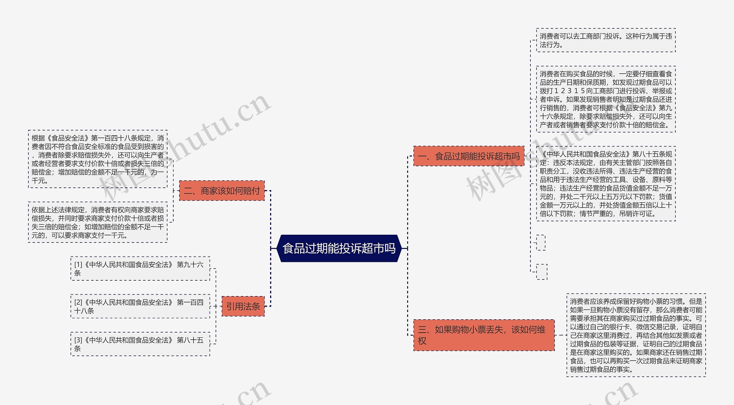 食品过期能投诉超市吗思维导图