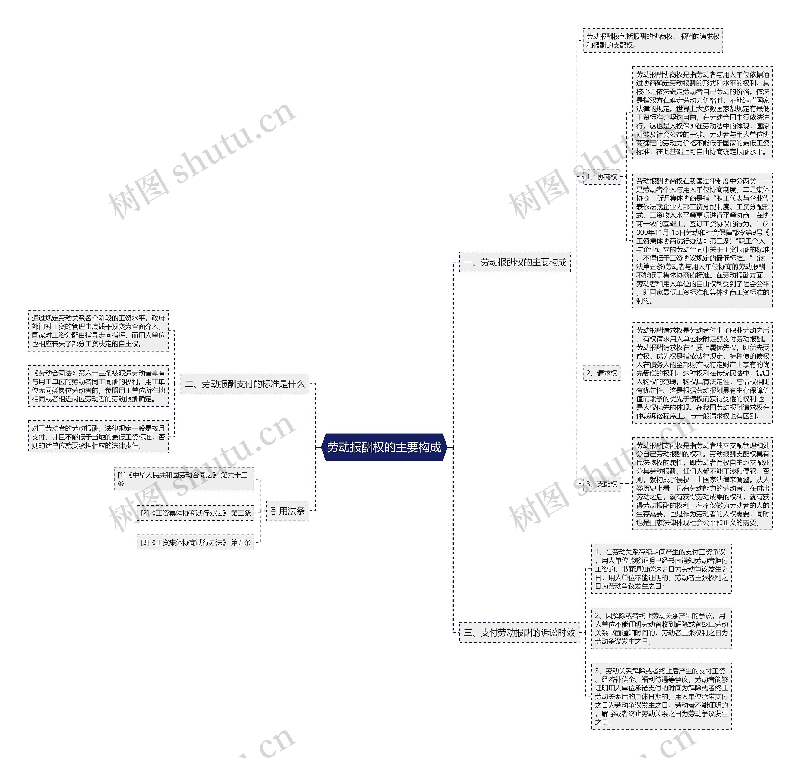劳动报酬权的主要构成思维导图