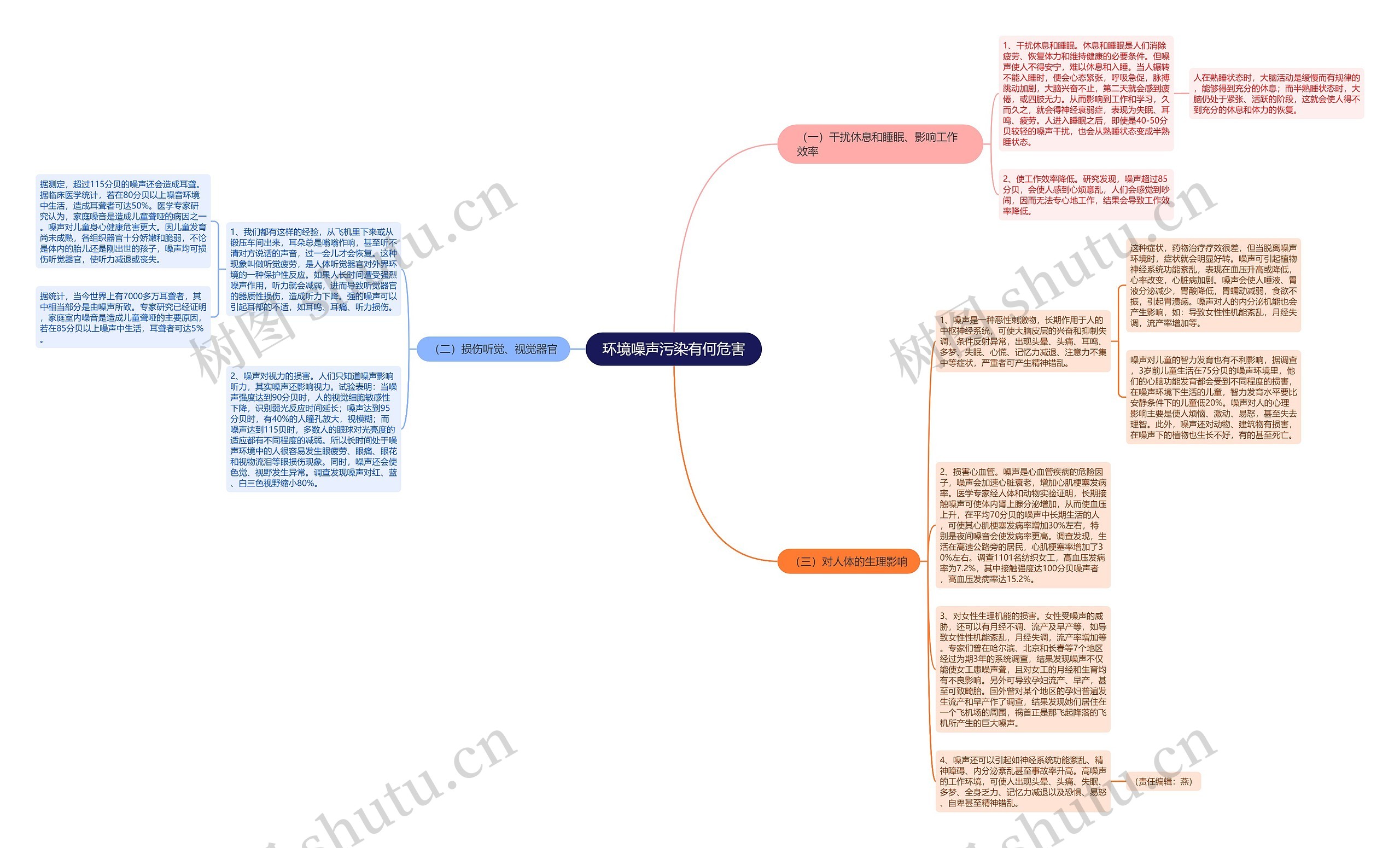 环境噪声污染有何危害思维导图