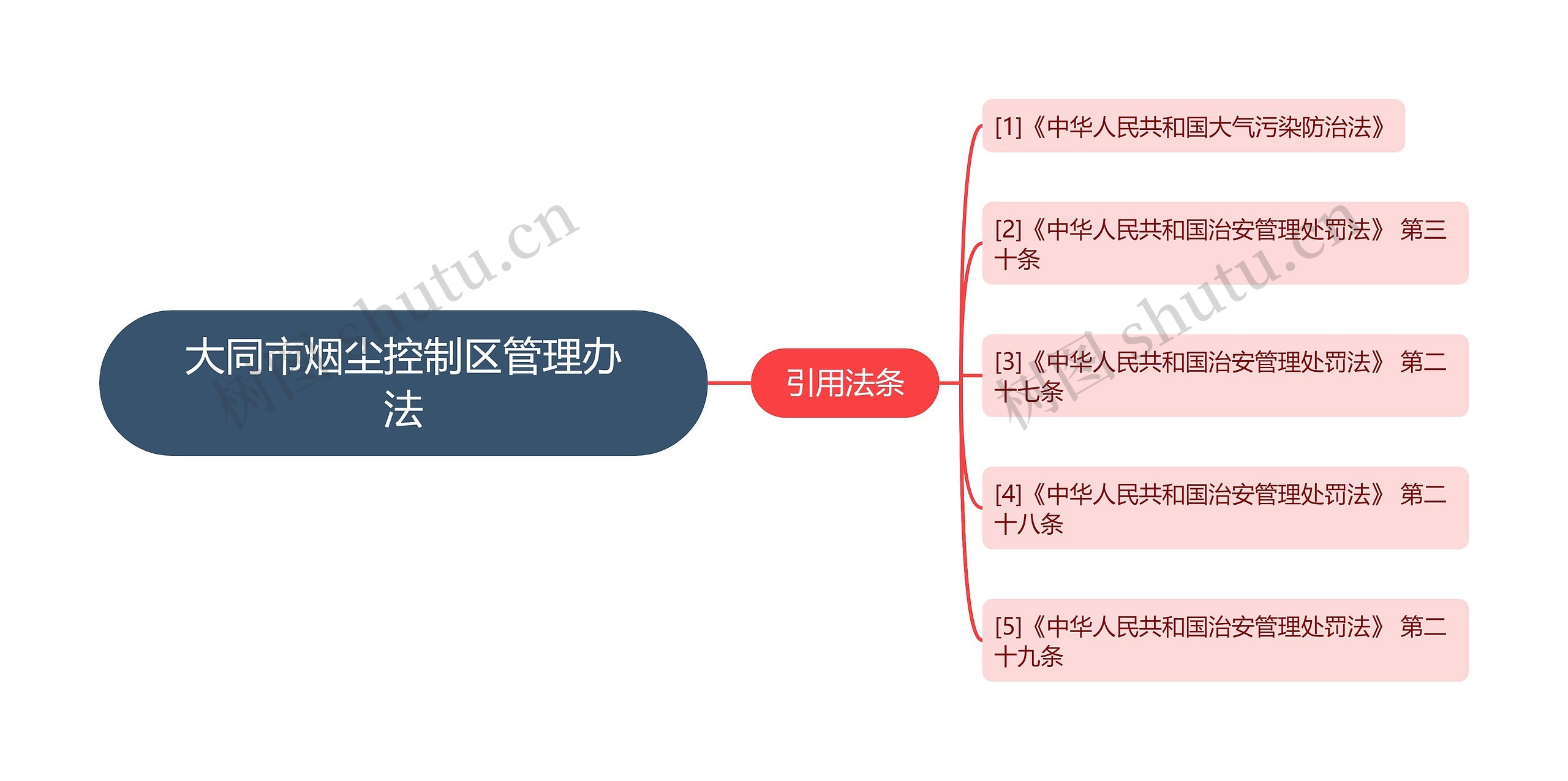 大同市烟尘控制区管理办法思维导图