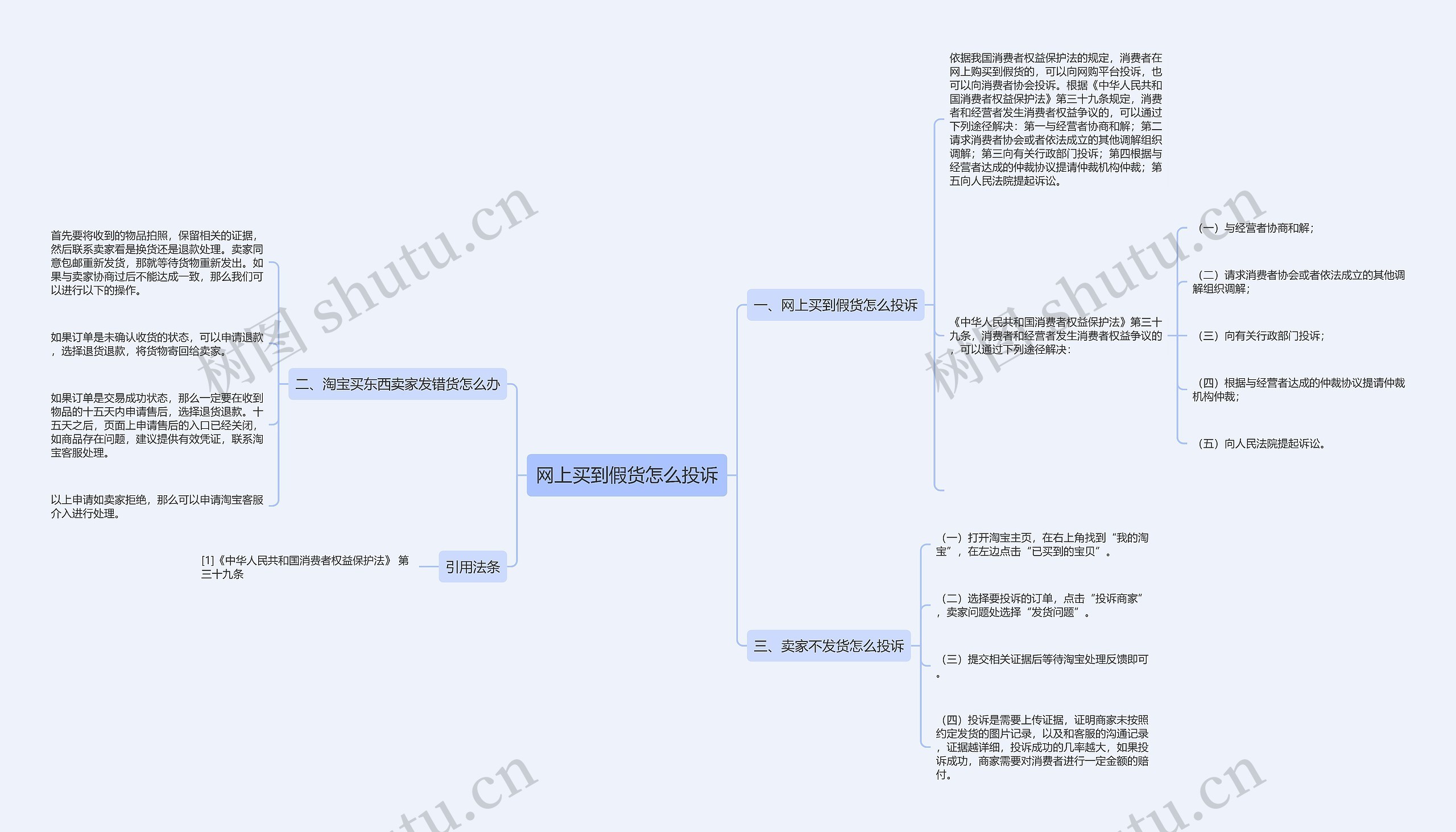 网上买到假货怎么投诉思维导图