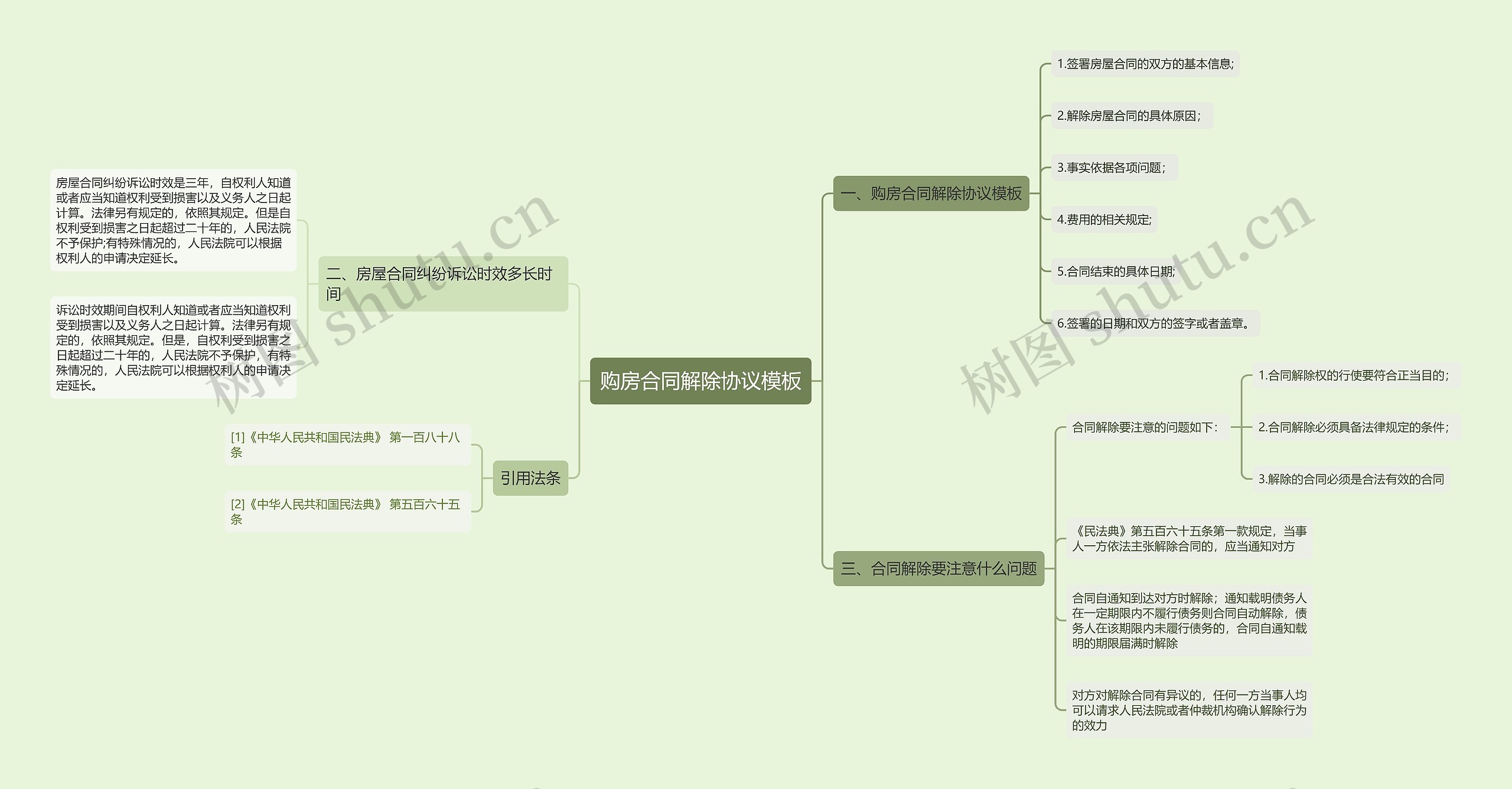 购房合同解除协议思维导图