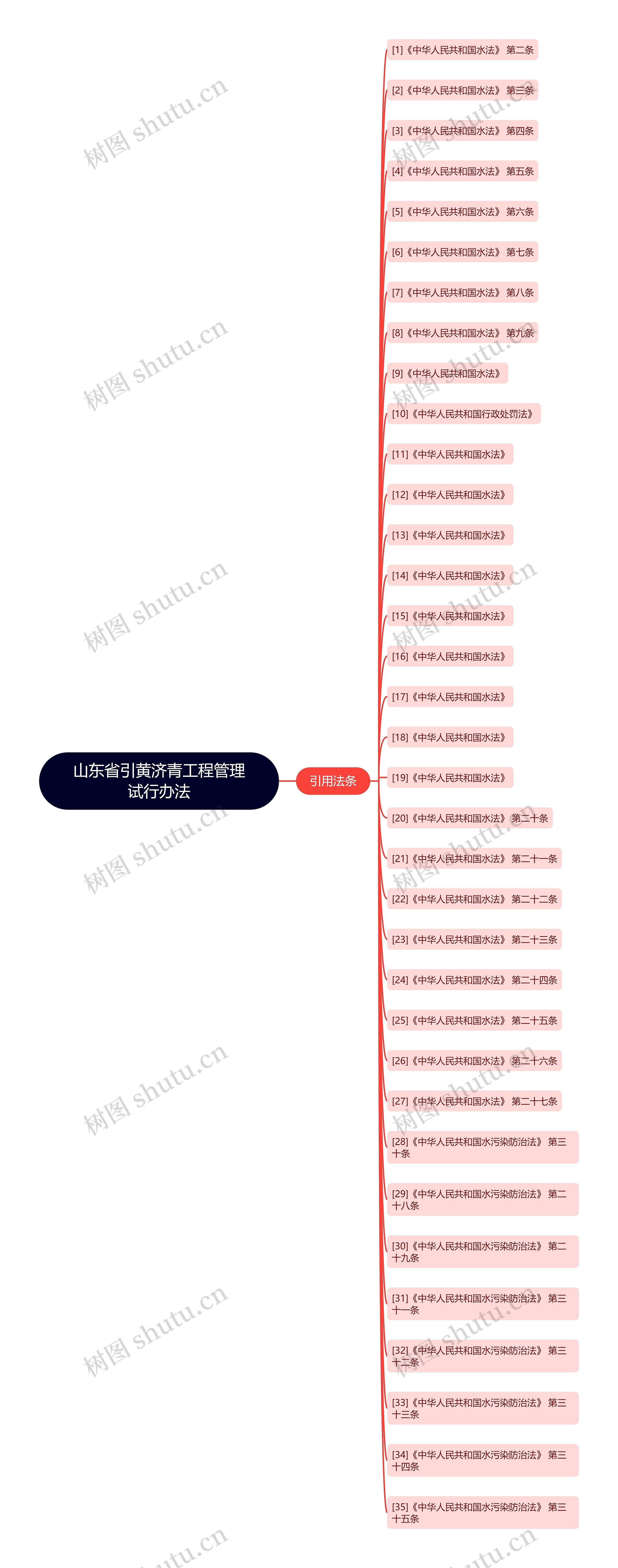 山东省引黄济青工程管理试行办法