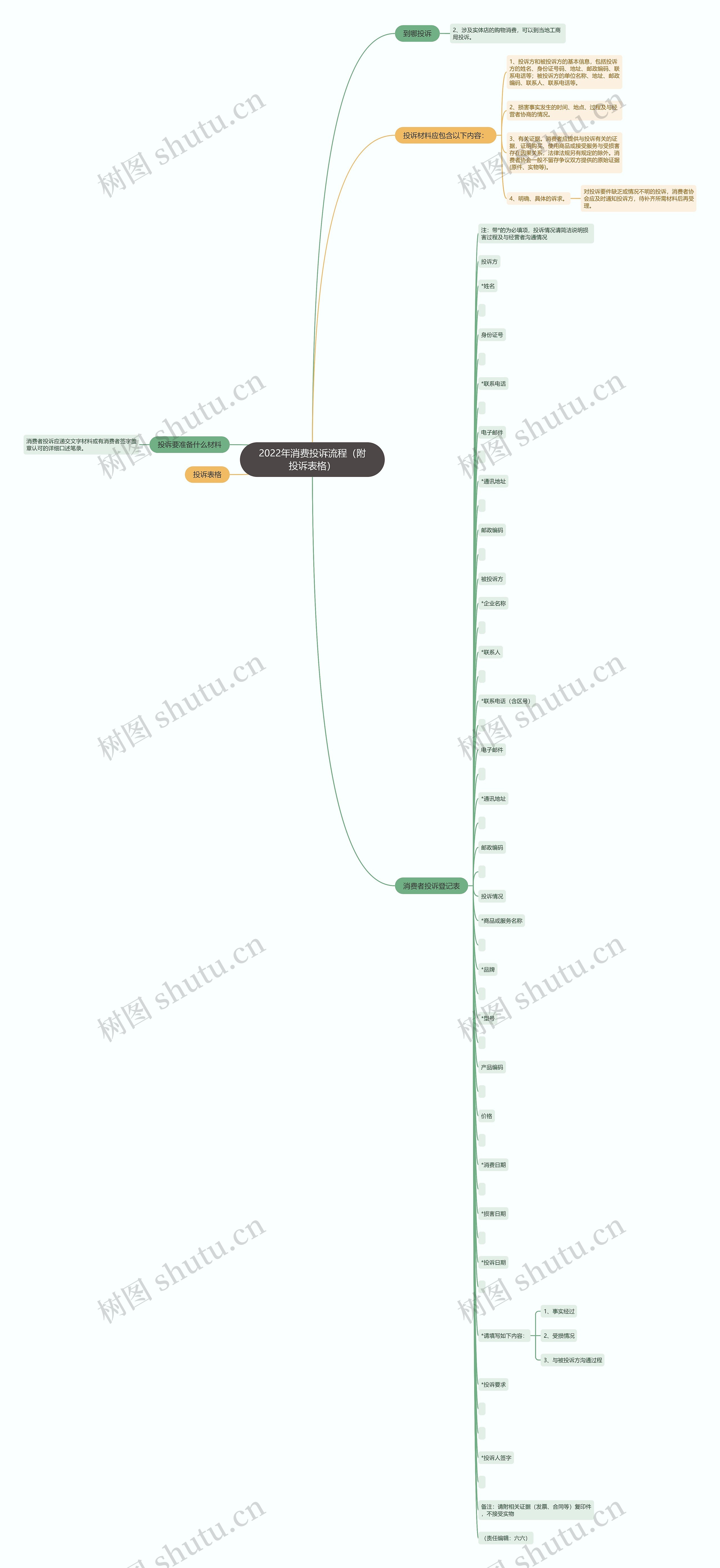 2022年消费投诉流程(附投诉表格) 2022年消费投诉流程(附投诉表格)