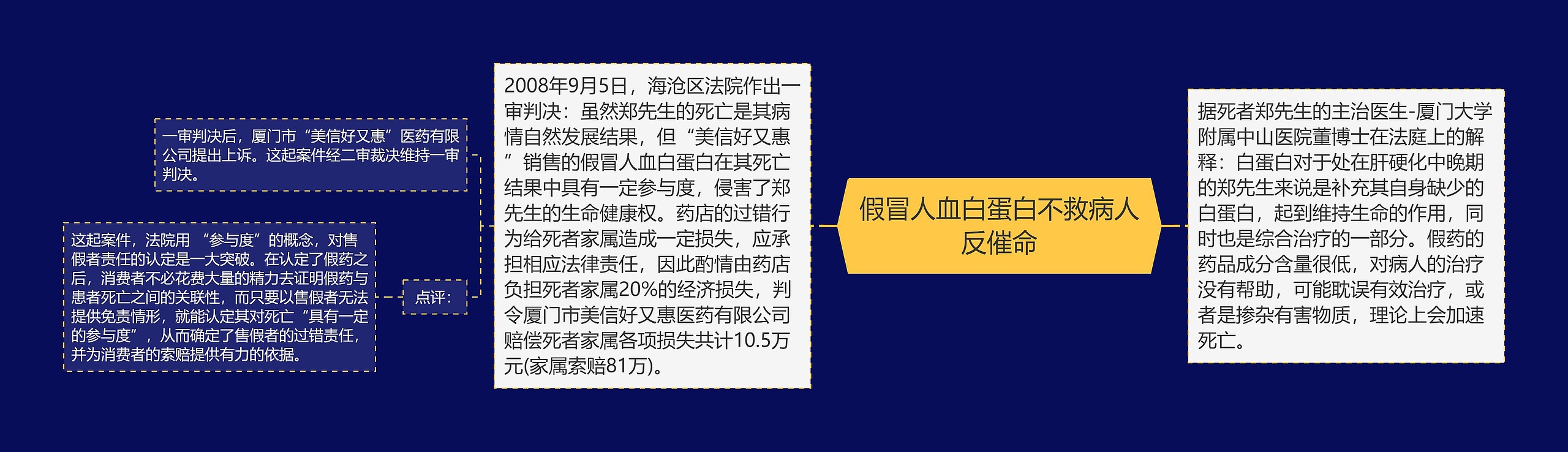 假冒人血白蛋白不救病人反催命思维导图