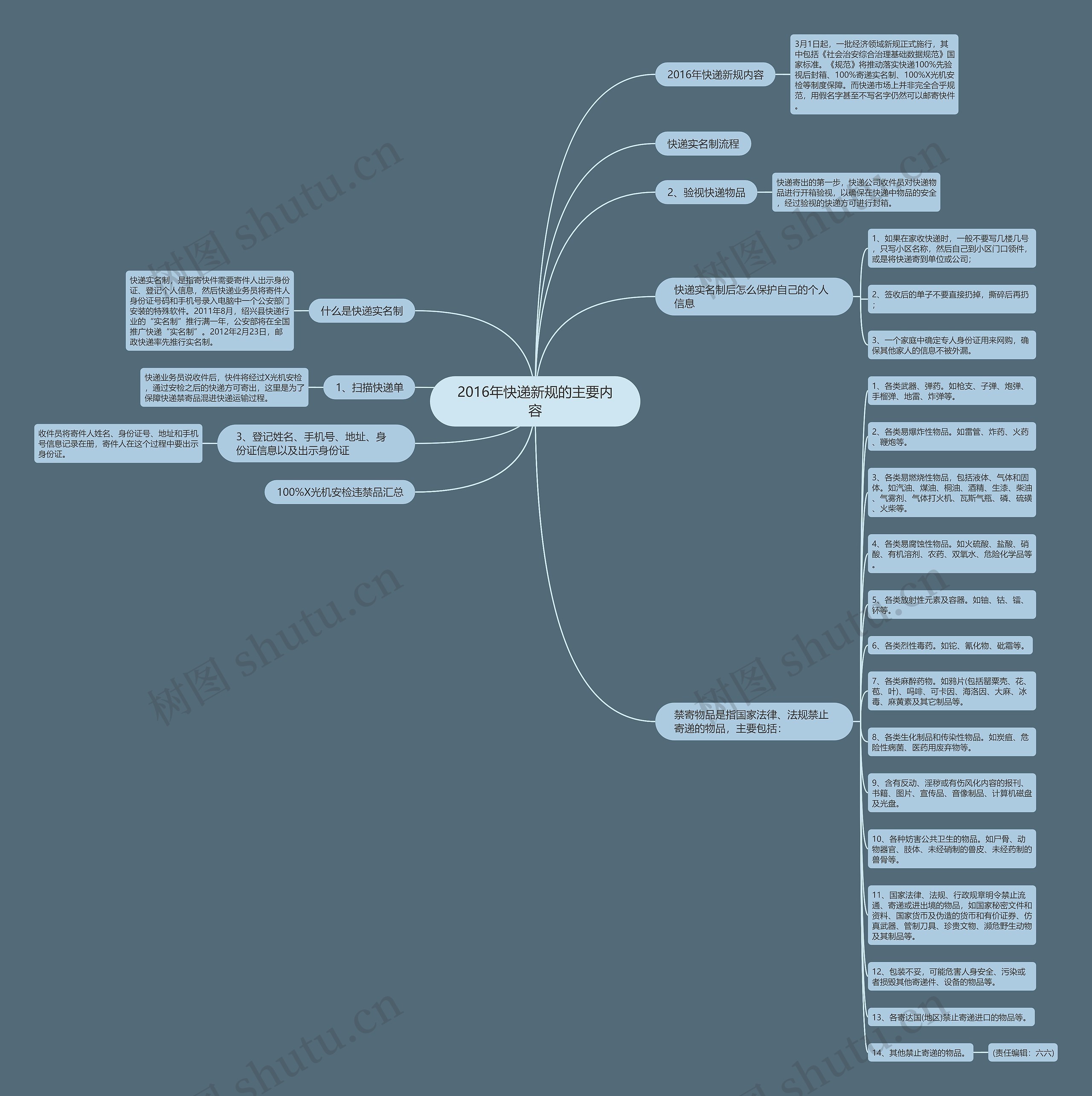 2016年快递新规的主要内容思维导图