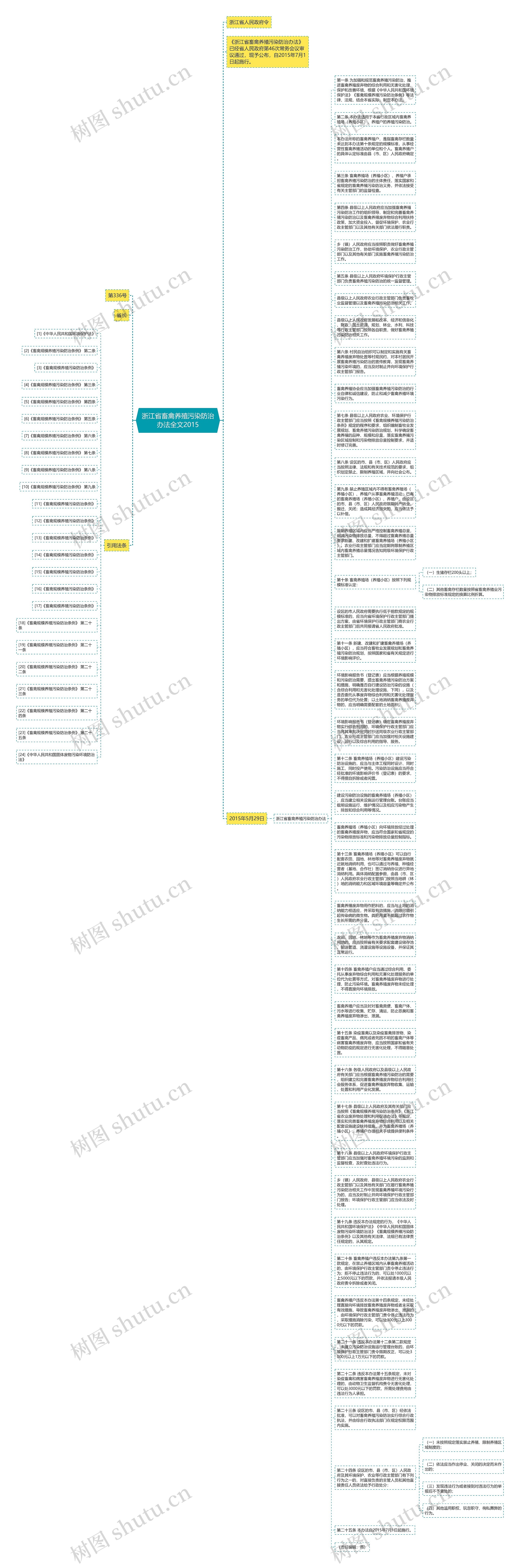 浙江省畜禽养殖污染防治办法全文2015思维导图