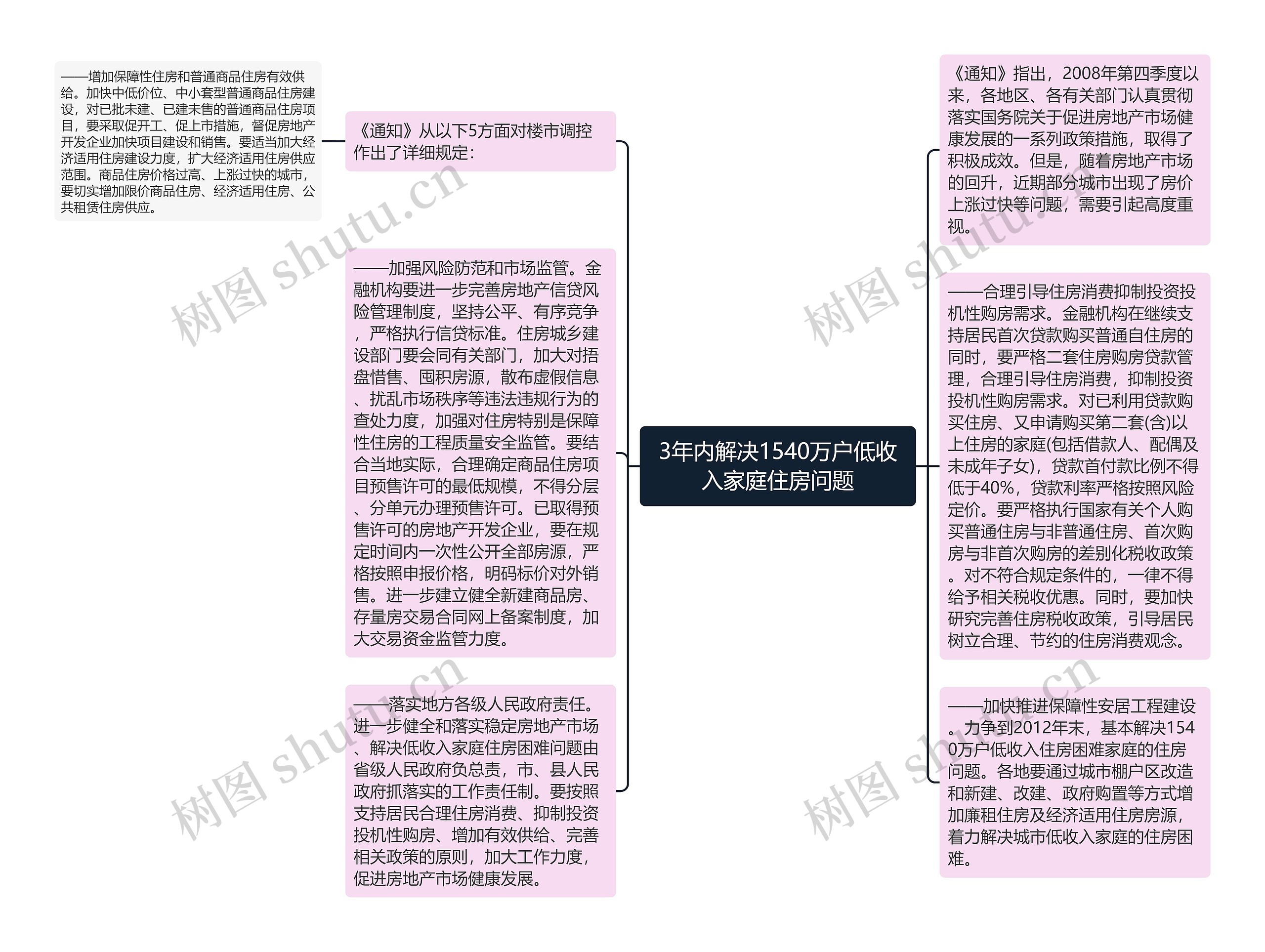 3年内解决1540万户低收入家庭住房问题思维导图