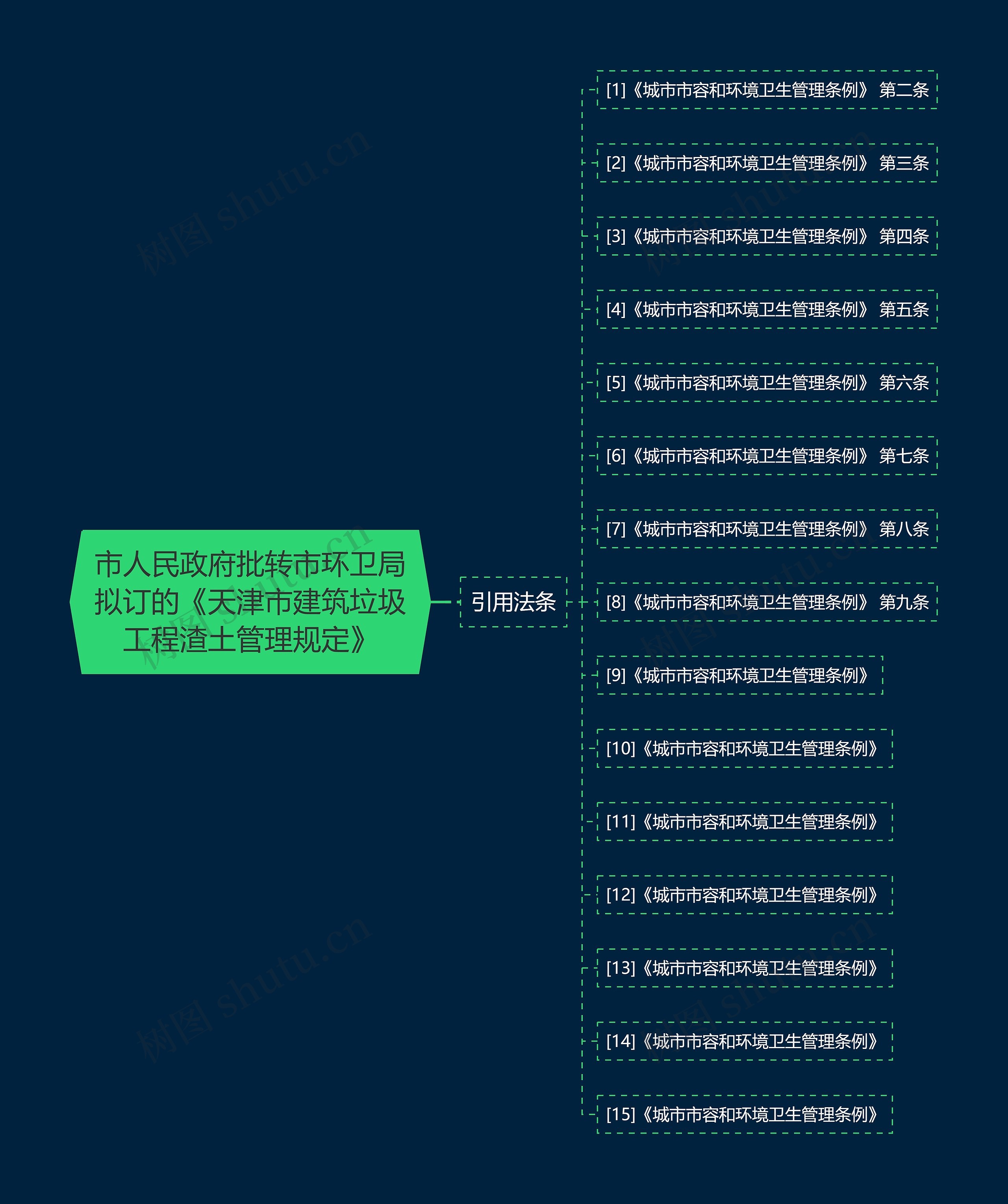 市人民政府批转市环卫局拟订的《天津市建筑垃圾工程渣土管理规定》 市人民政府批转市环卫局拟订的《天津市建筑垃圾工程渣土管理规定》