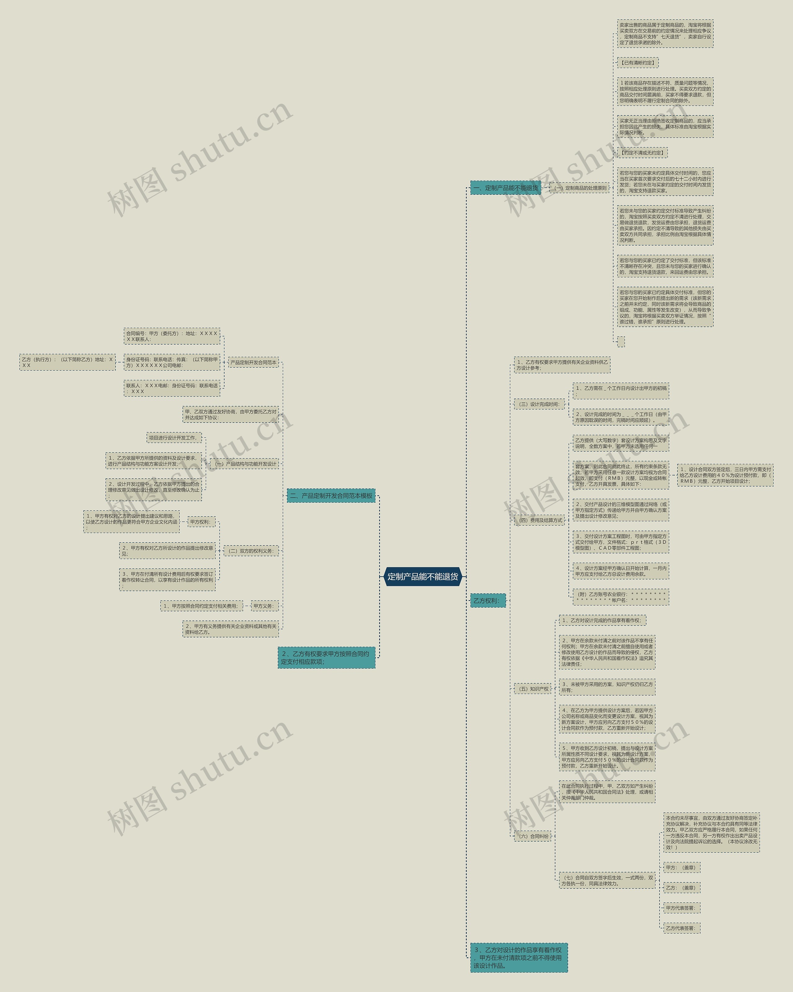 定制产品能不能退货思维导图