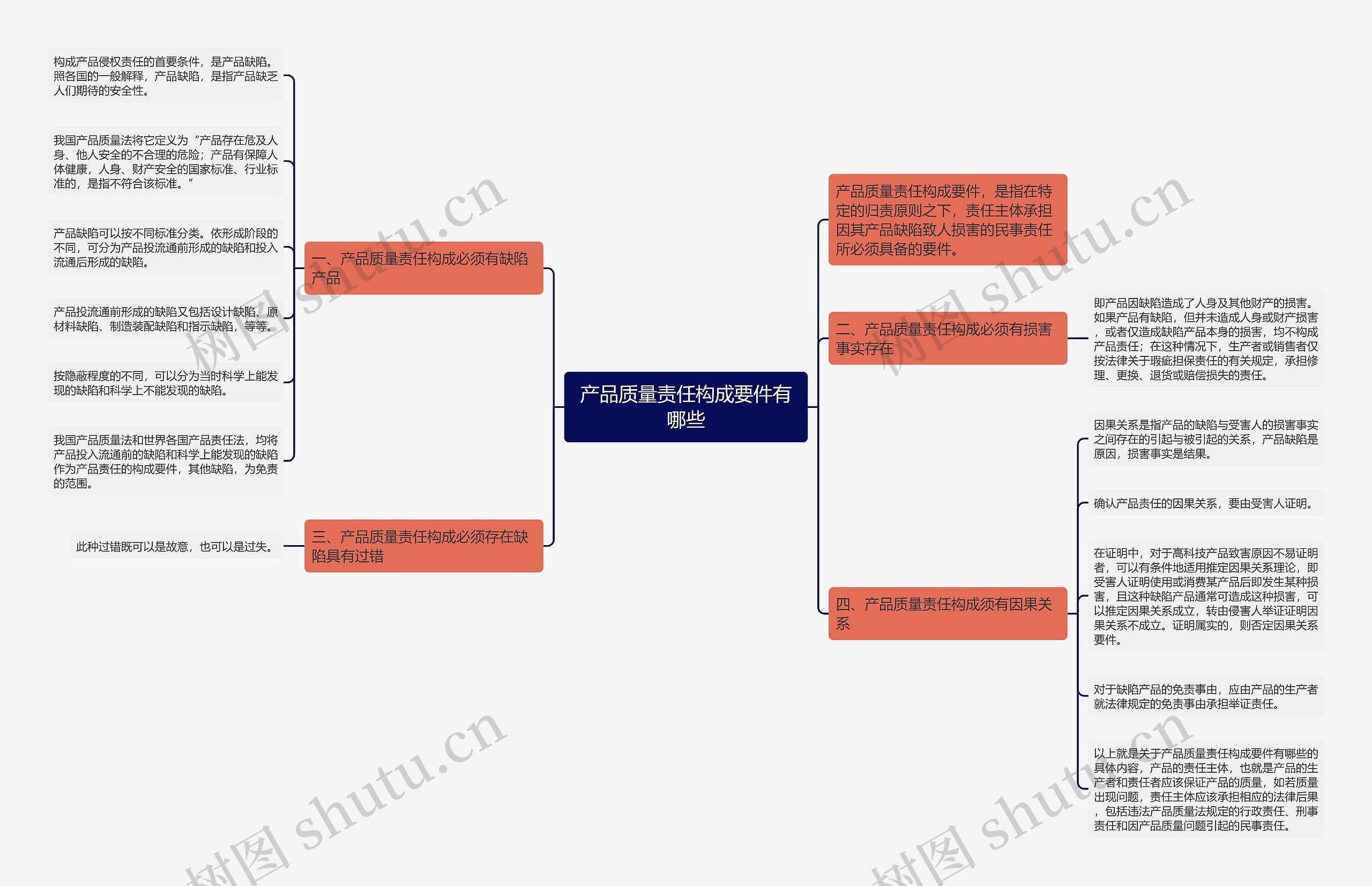 产品质量责任构成要件有哪些思维导图