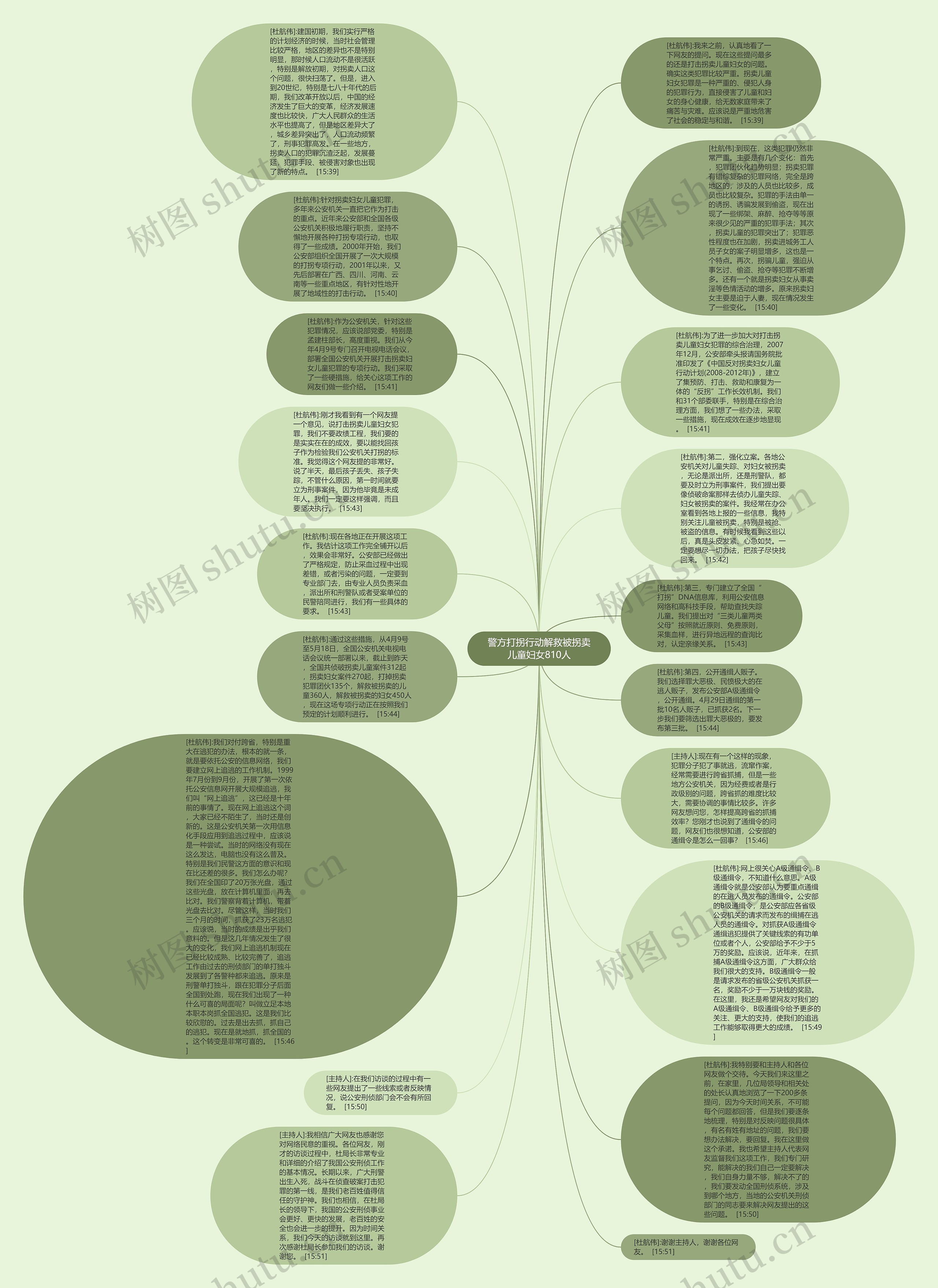 警方打拐行动解救被拐卖儿童妇女810人思维导图