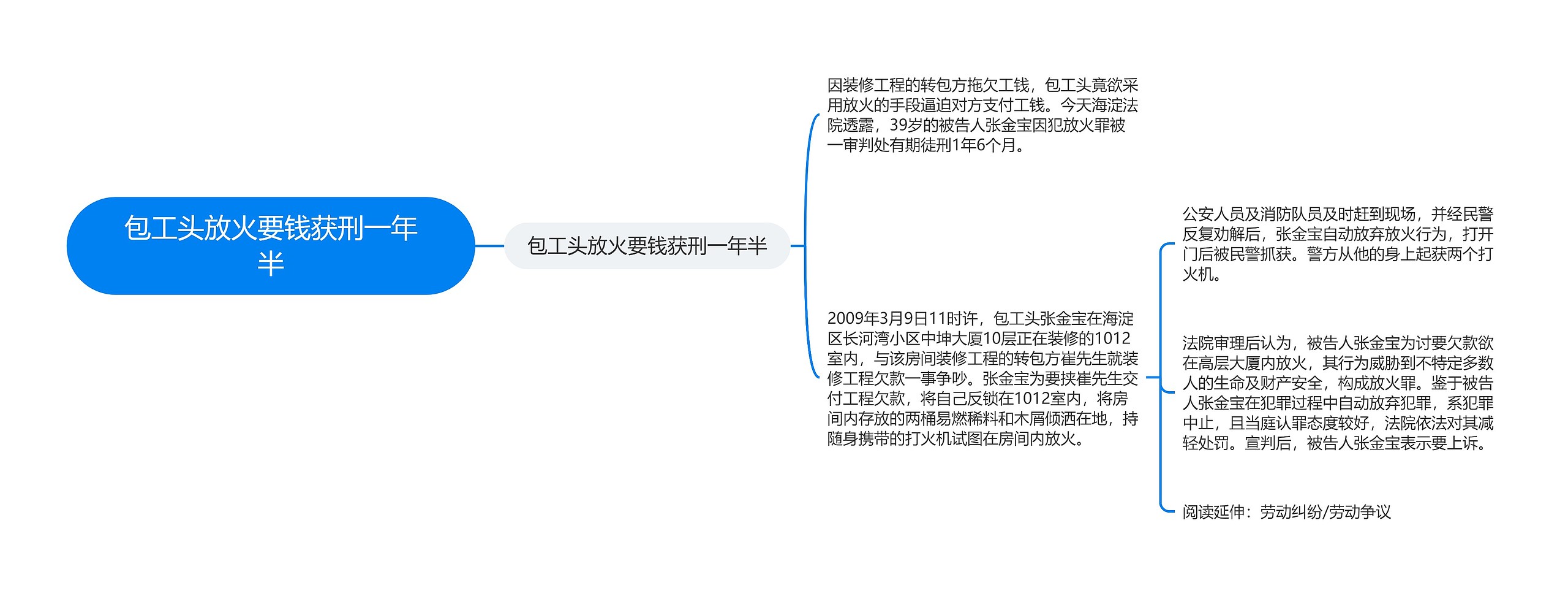 包工头放火要钱获刑一年半思维导图