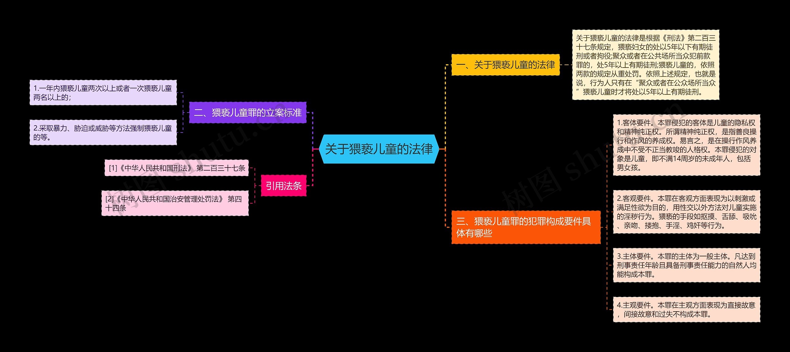 关于猥亵儿童的法律思维导图