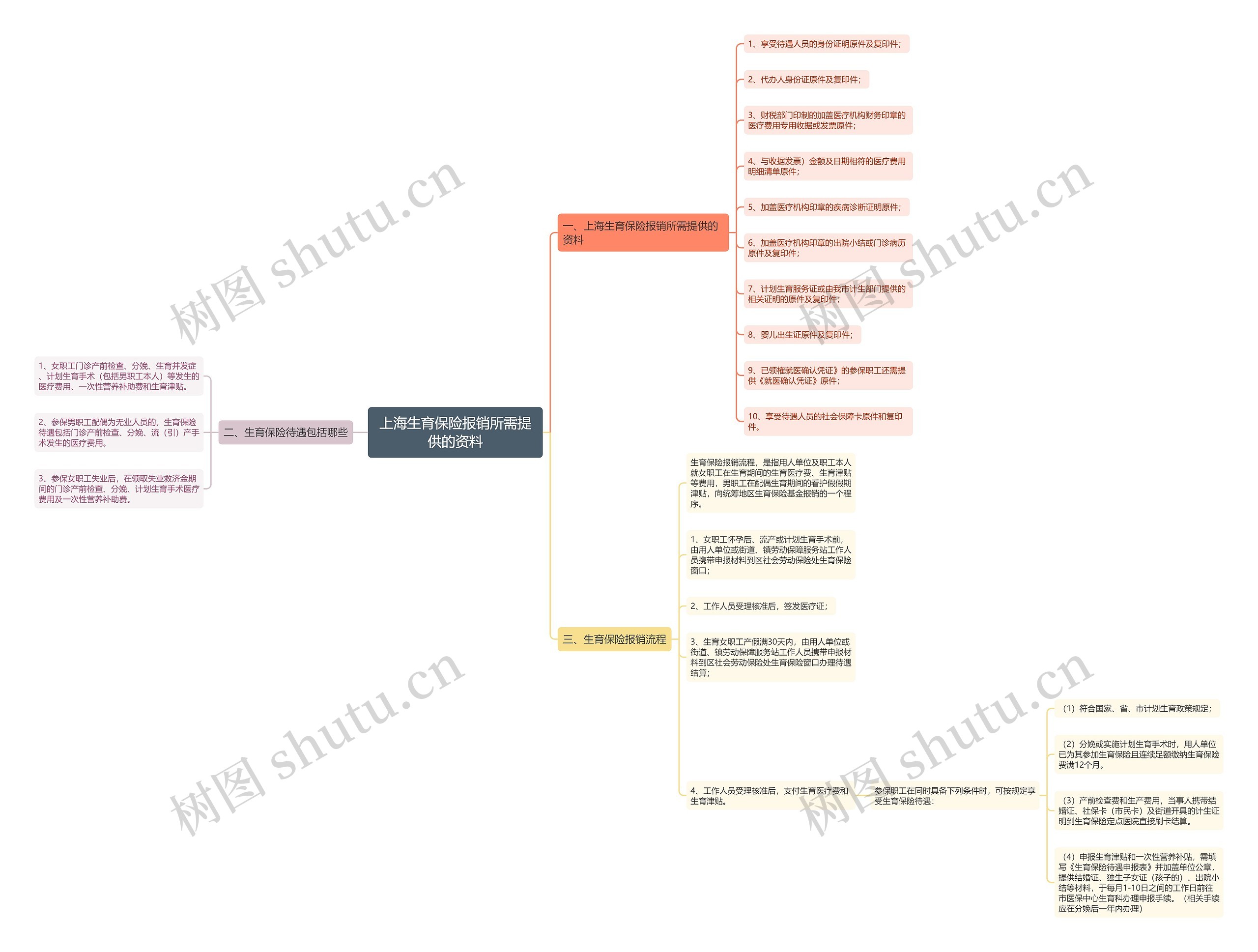 上海生育保险报销所需提供的资料思维导图