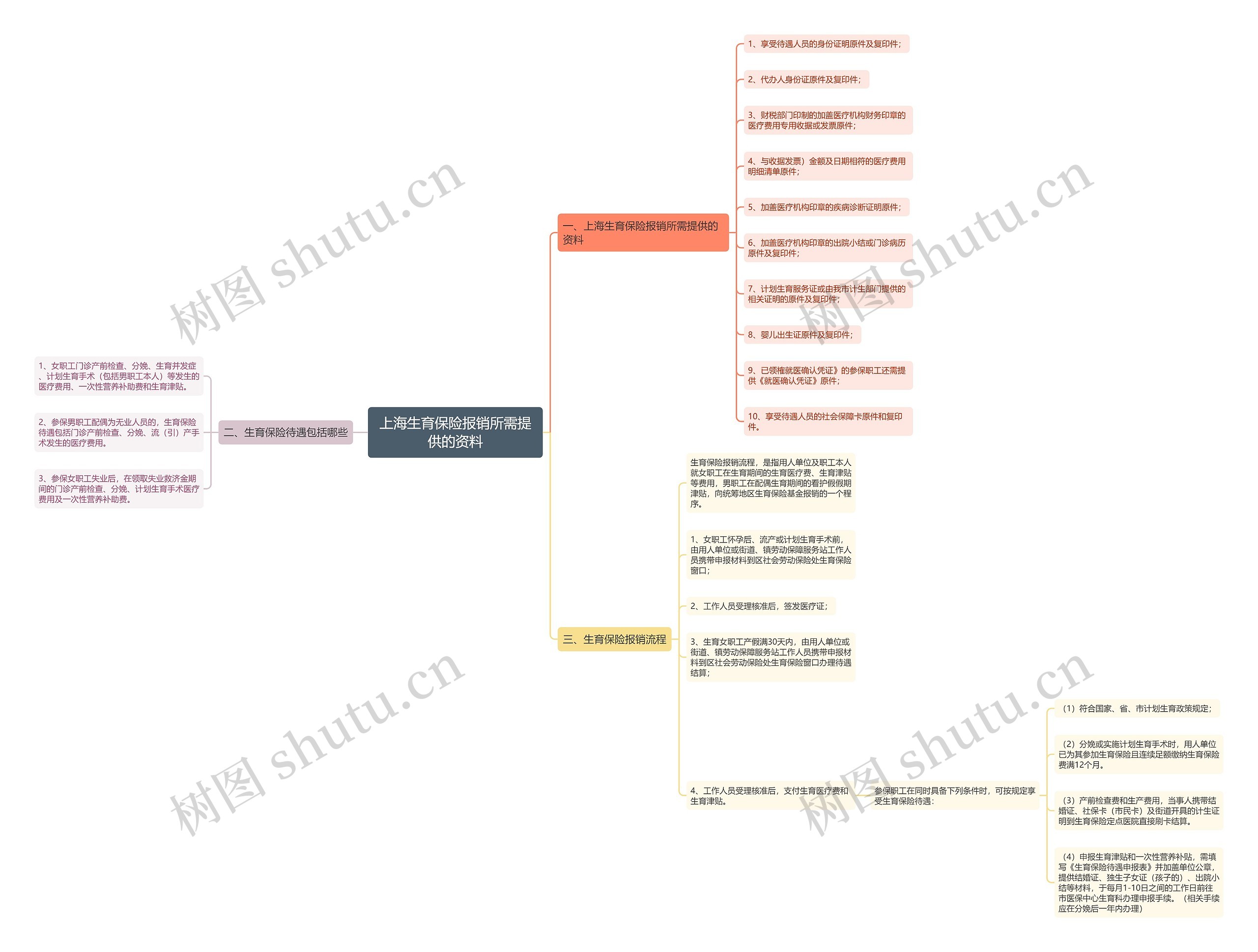 上海生育保险报销所需提供的资料 上海生育保险报销所需提供的资料