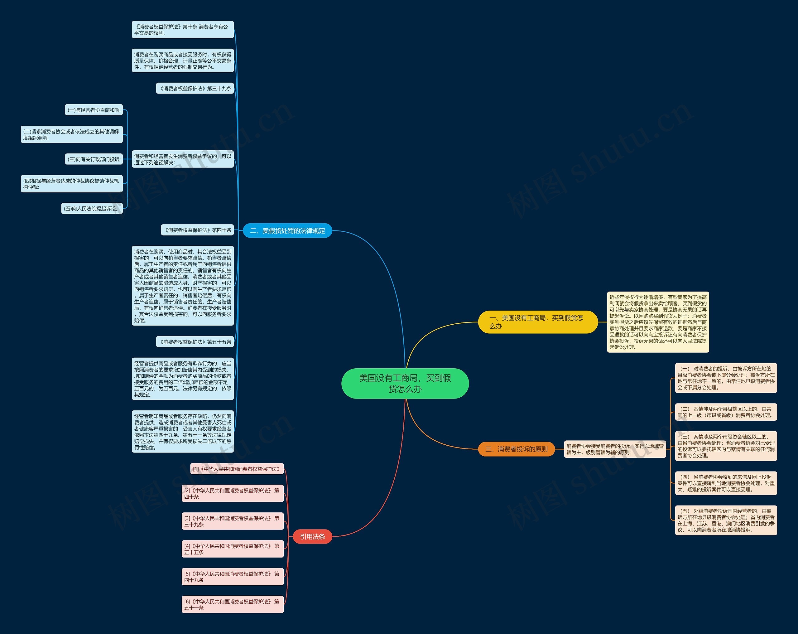 美国没有工商局，买到假货怎么办思维导图