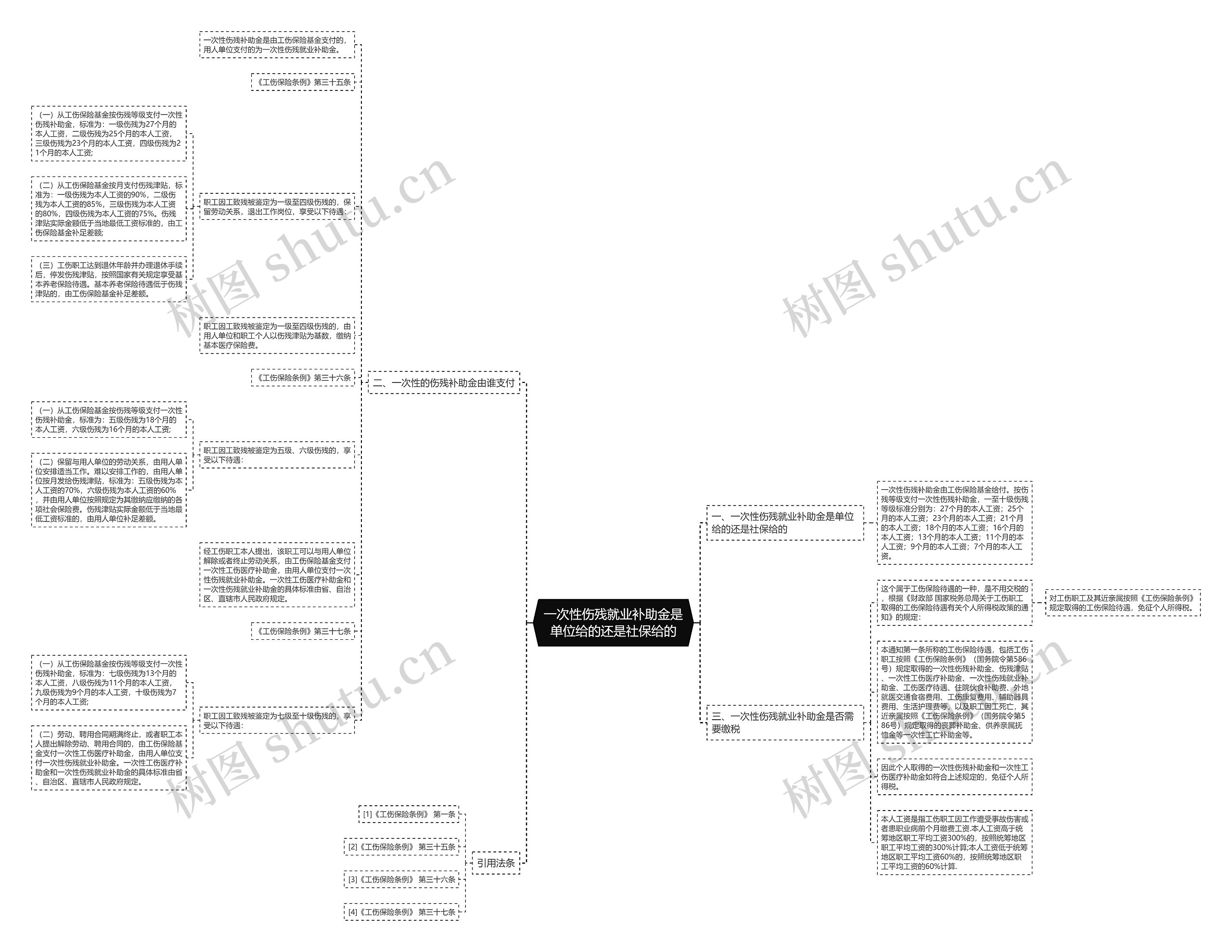 一次性伤残就业补助金是单位给的还是社保给的思维导图