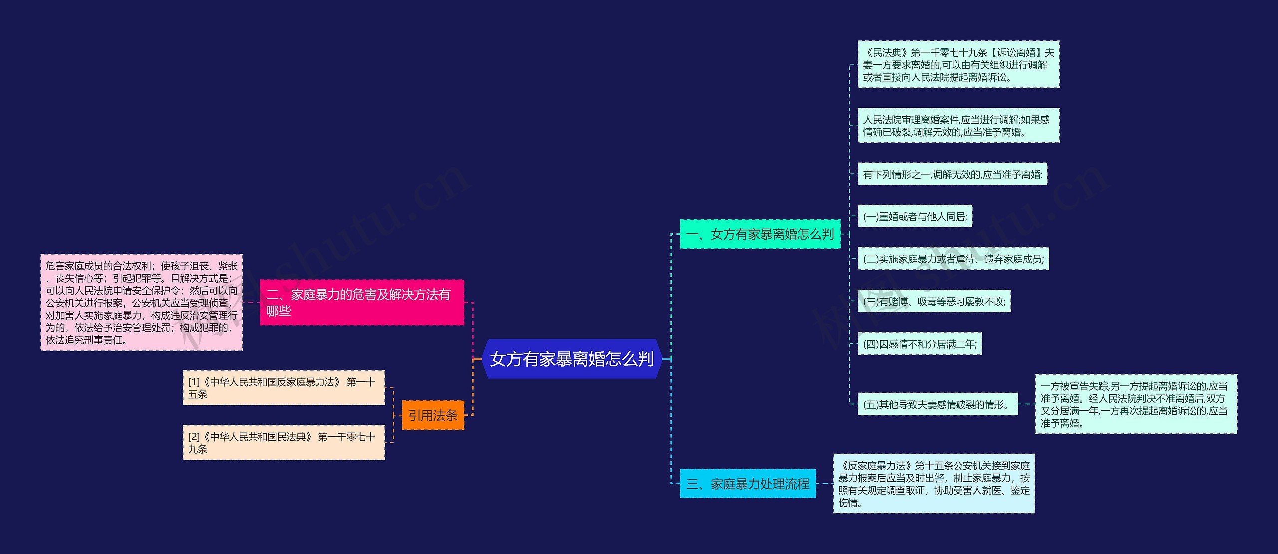 女方有家暴离婚怎么判思维导图