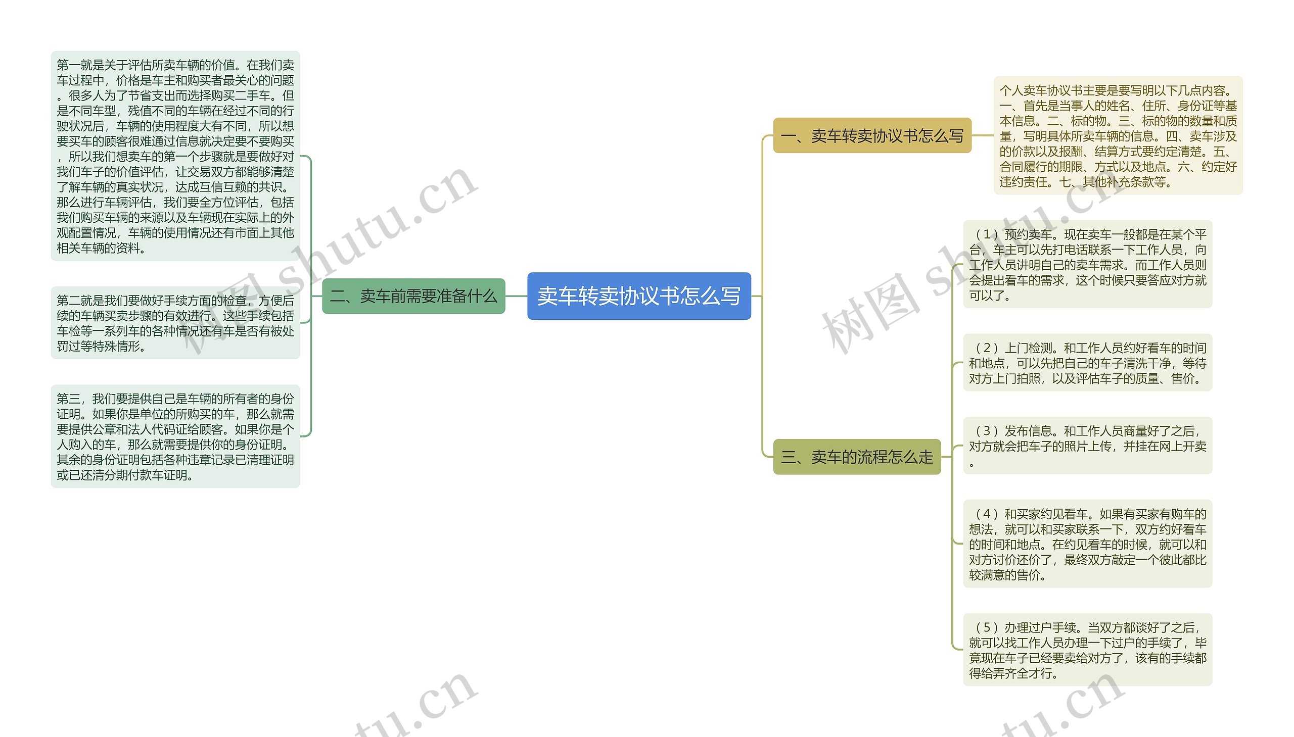 卖车转卖协议书怎么写思维导图