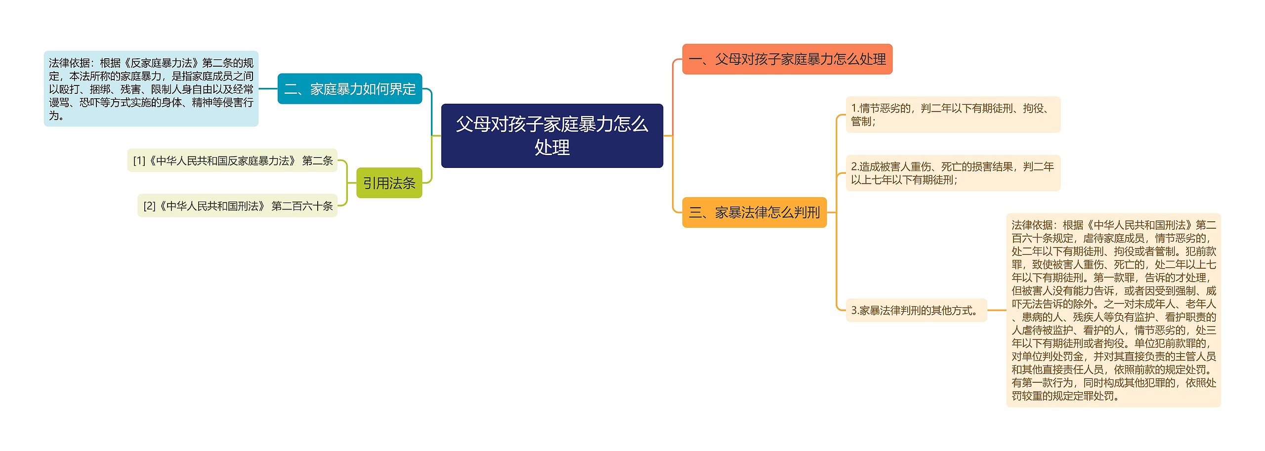 父母对孩子家庭暴力怎么处理思维导图