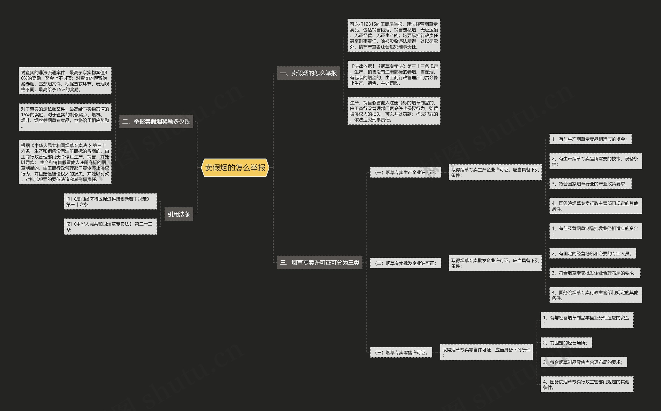 卖假烟的怎么举报思维导图