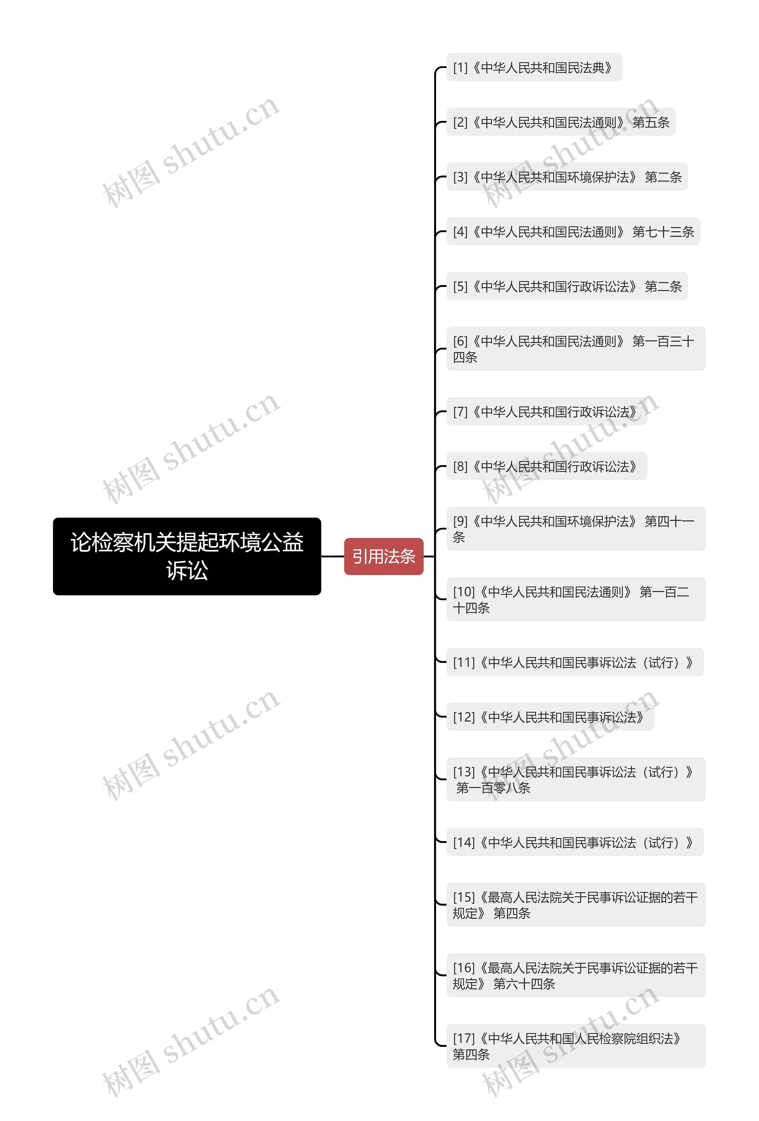 论检察机关提起环境公益诉讼思维导图