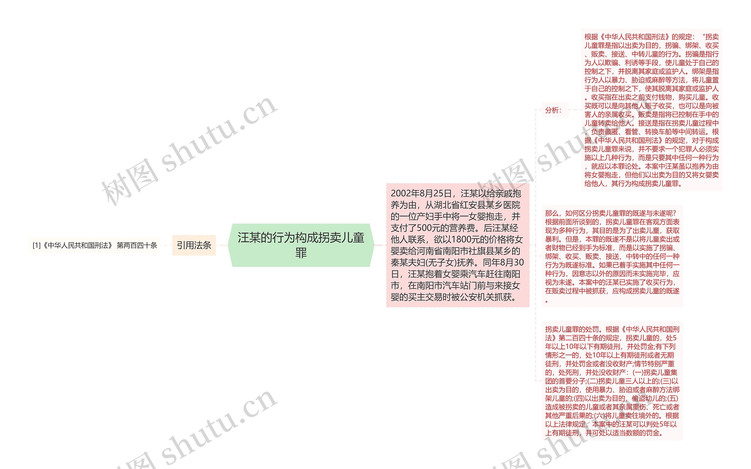 汪某的行为构成拐卖儿童罪思维导图