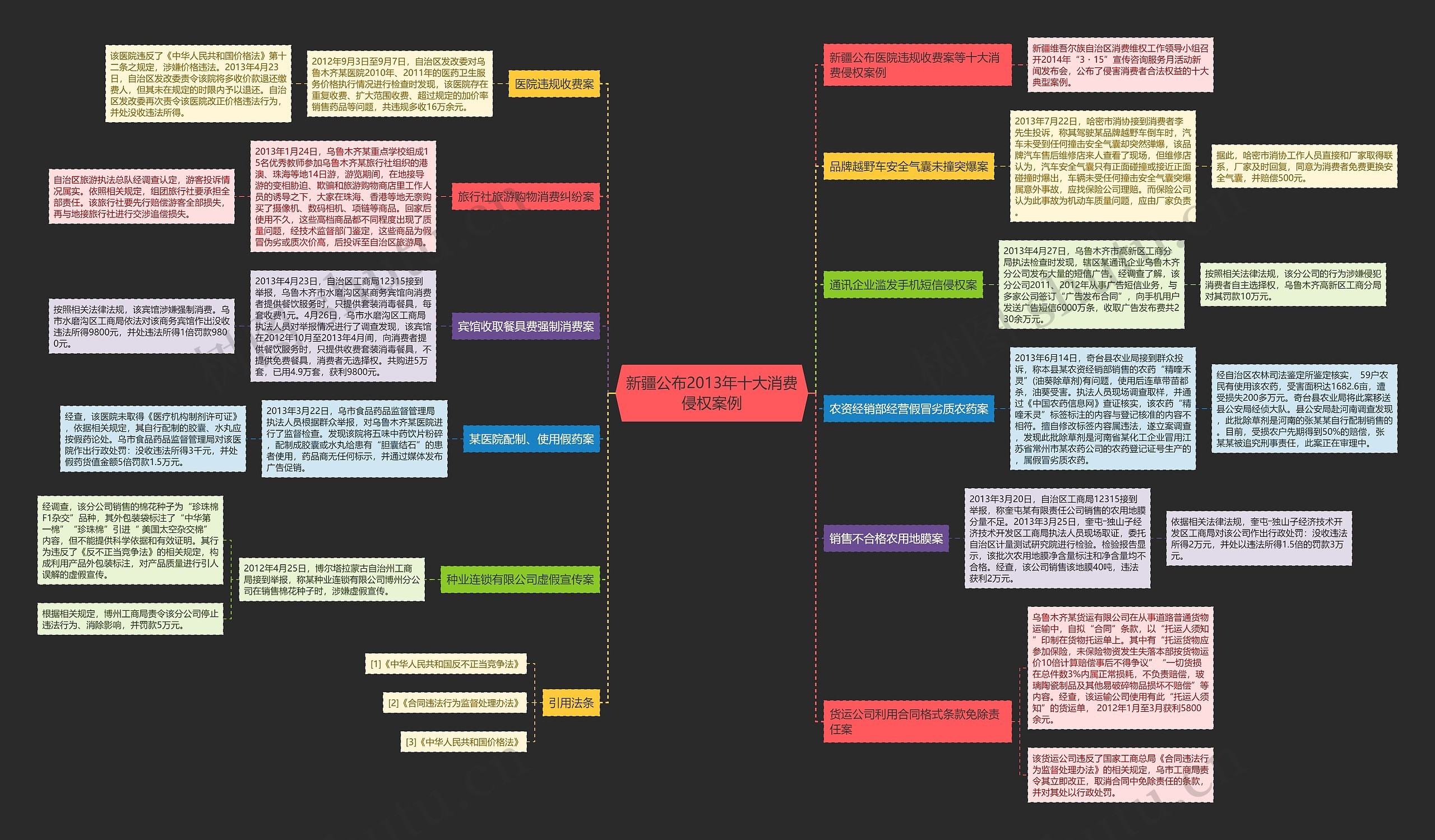 新疆公布2013年十大消费侵权案例思维导图