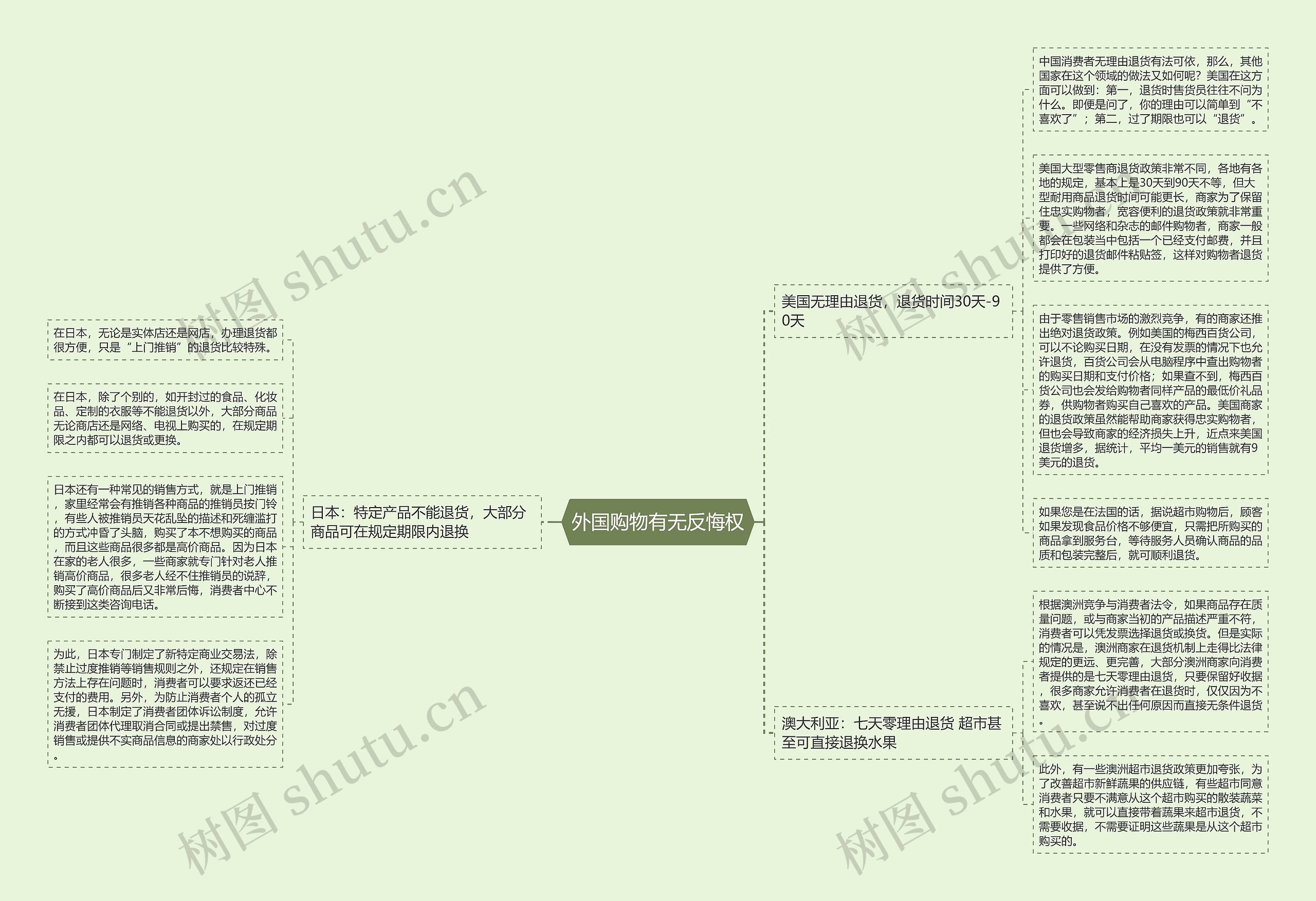 外国购物有无反悔权思维导图