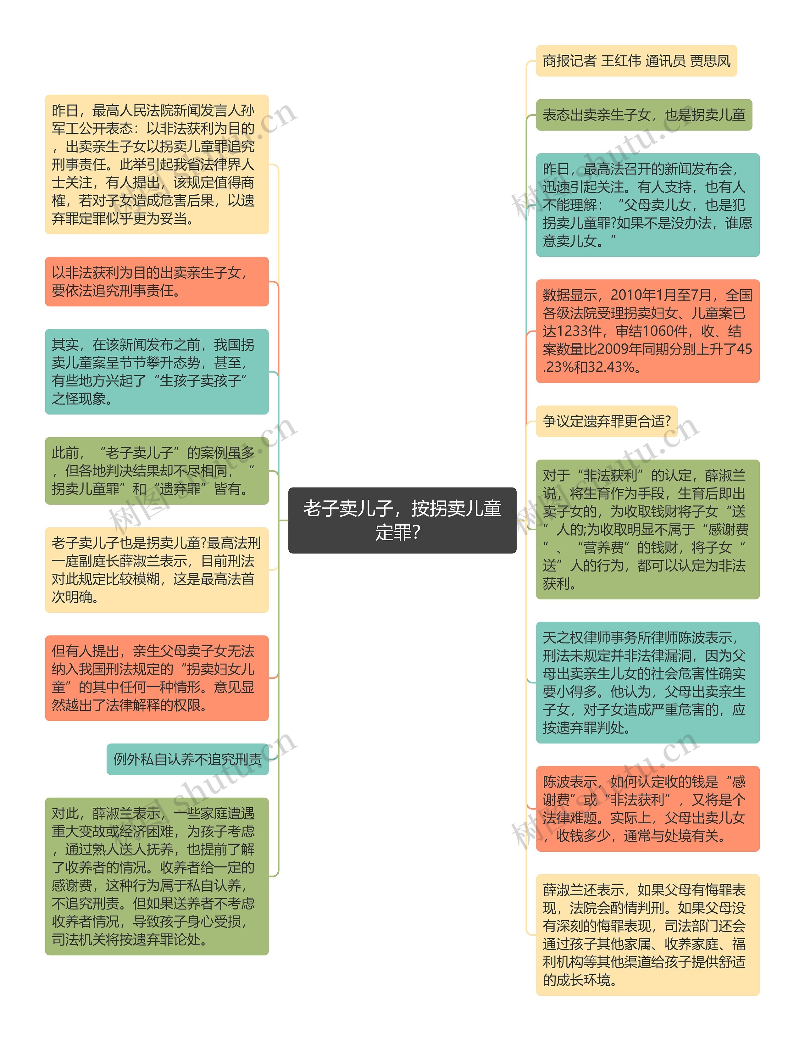 老子卖儿子，按拐卖儿童定罪？思维导图