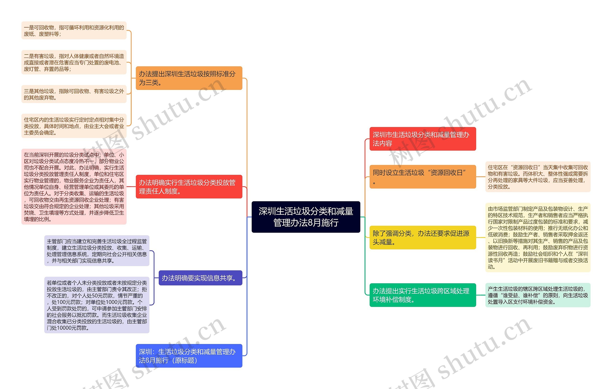 深圳生活垃圾分类和减量管理办法8月施行思维导图