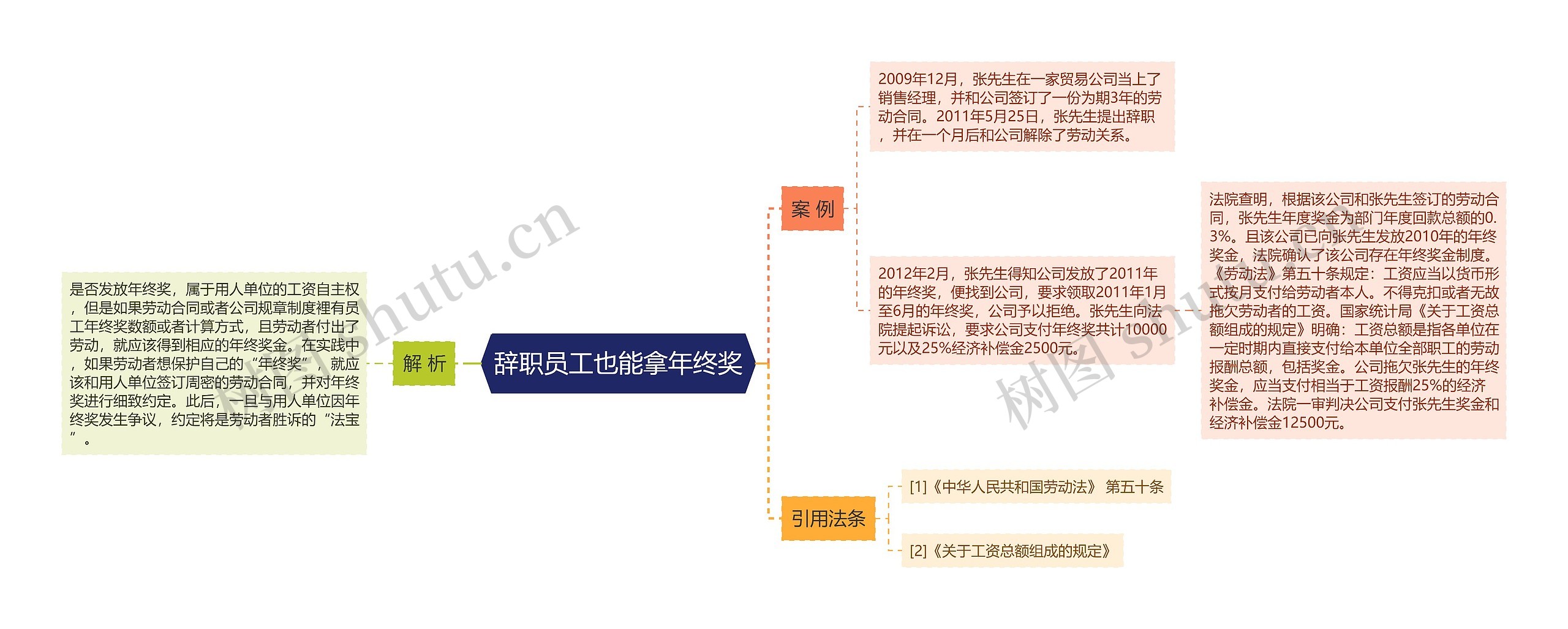 辞职员工也能拿年终奖思维导图