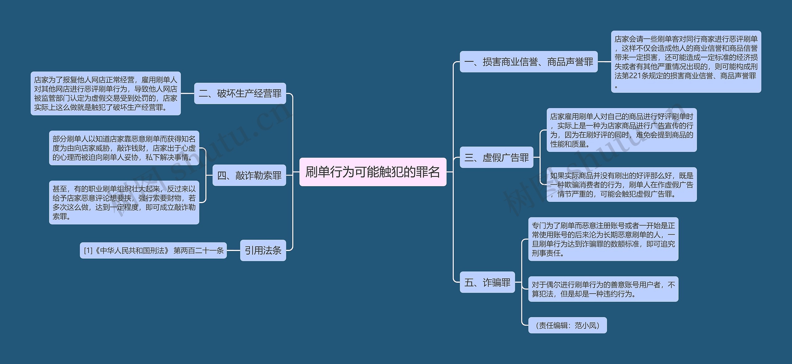 刷单行为可能触犯的罪名思维导图