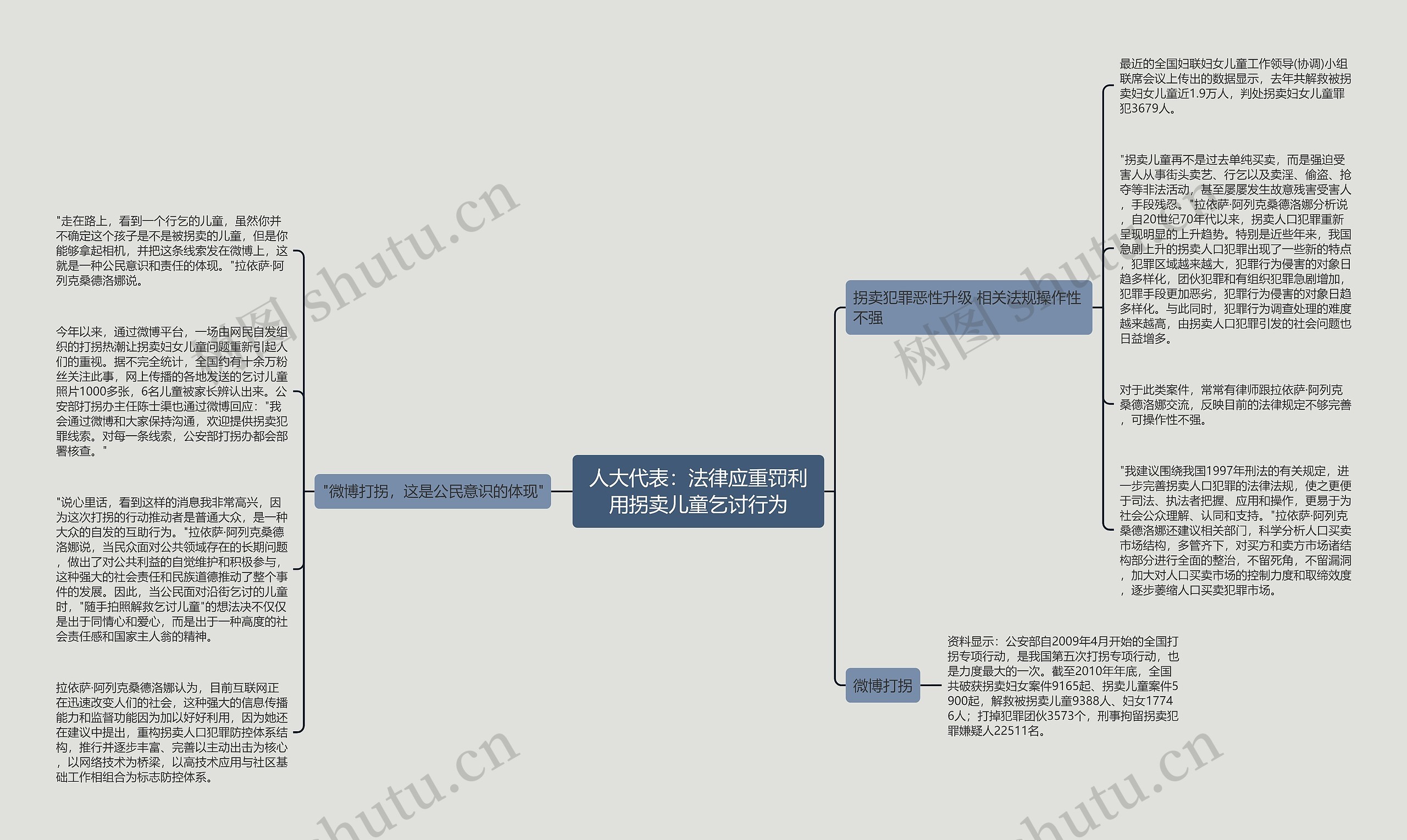 人大代表：法律应重罚利用拐卖儿童乞讨行为思维导图