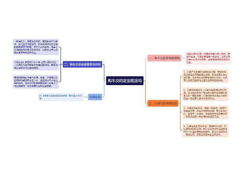 购车交的定金能退吗