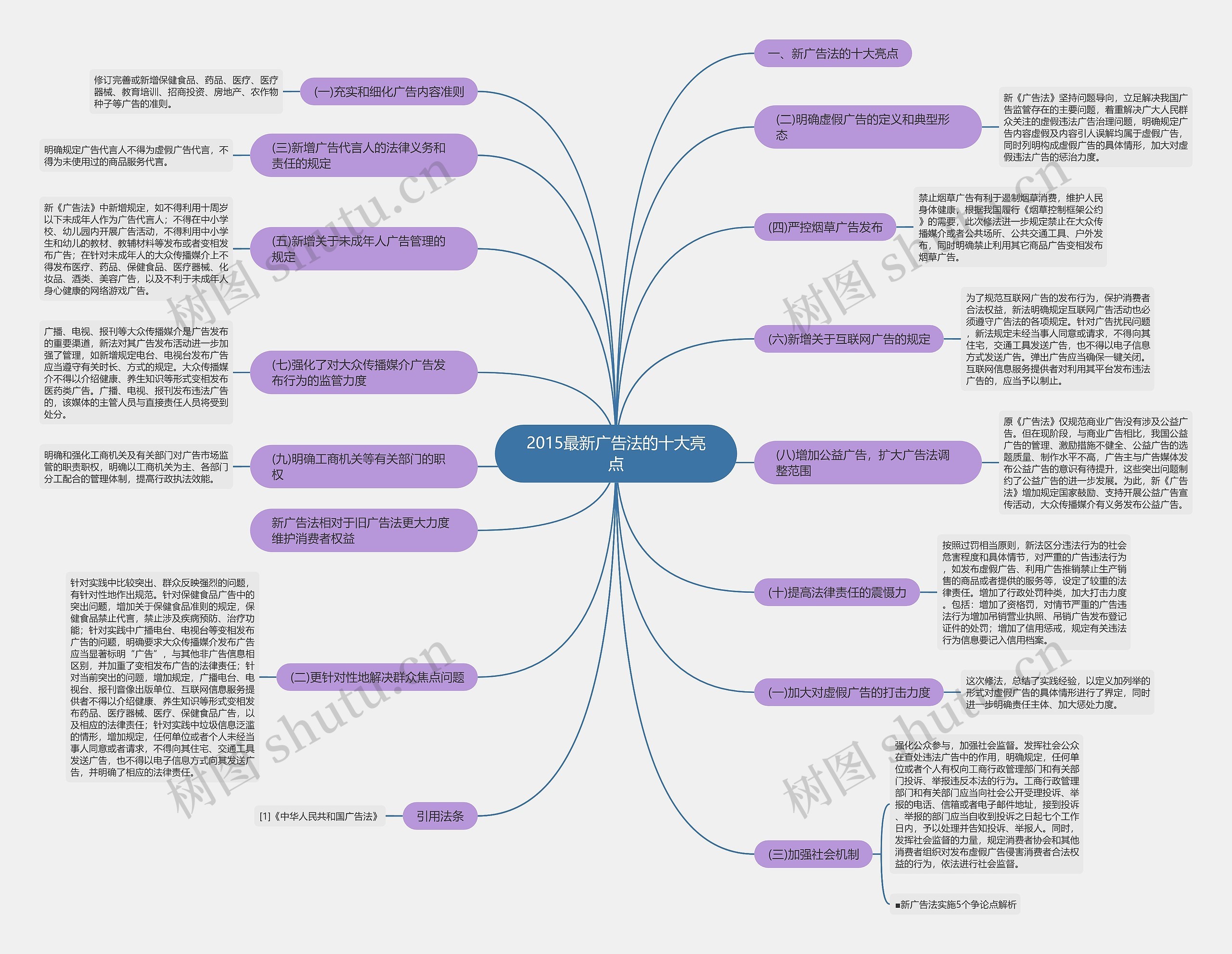 2015最新广告法的十大亮点思维导图