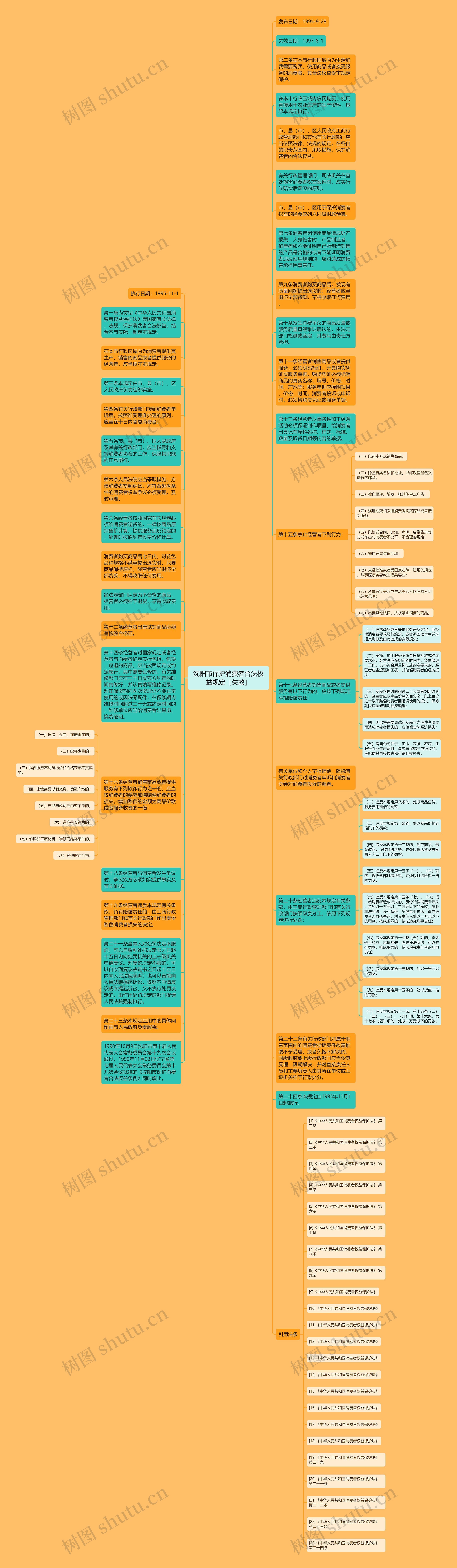 沈阳市保护消费者合法权益规定［失效］思维导图