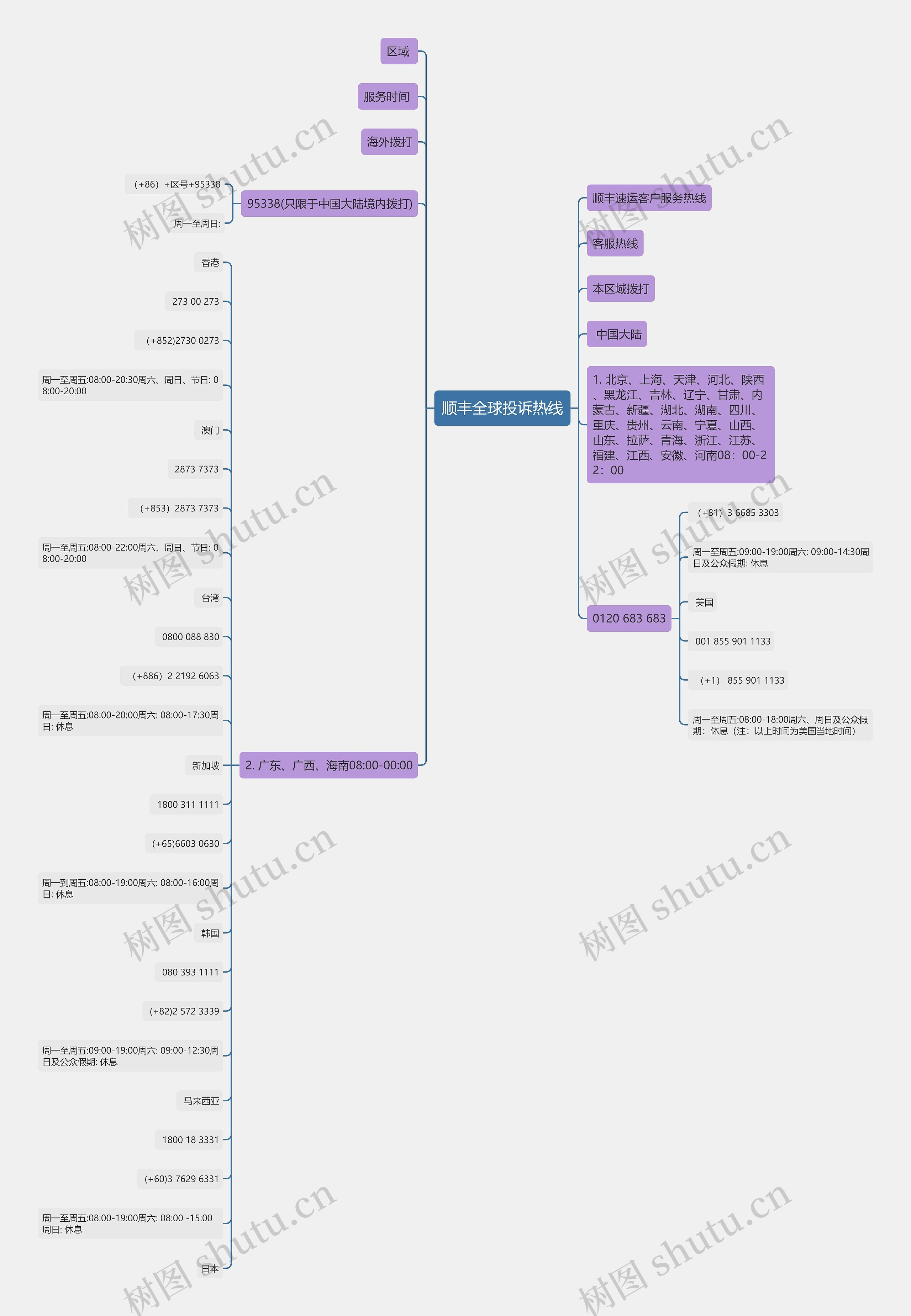 顺丰全球投诉热线思维导图高清图 顺丰全球投诉热线思维导图