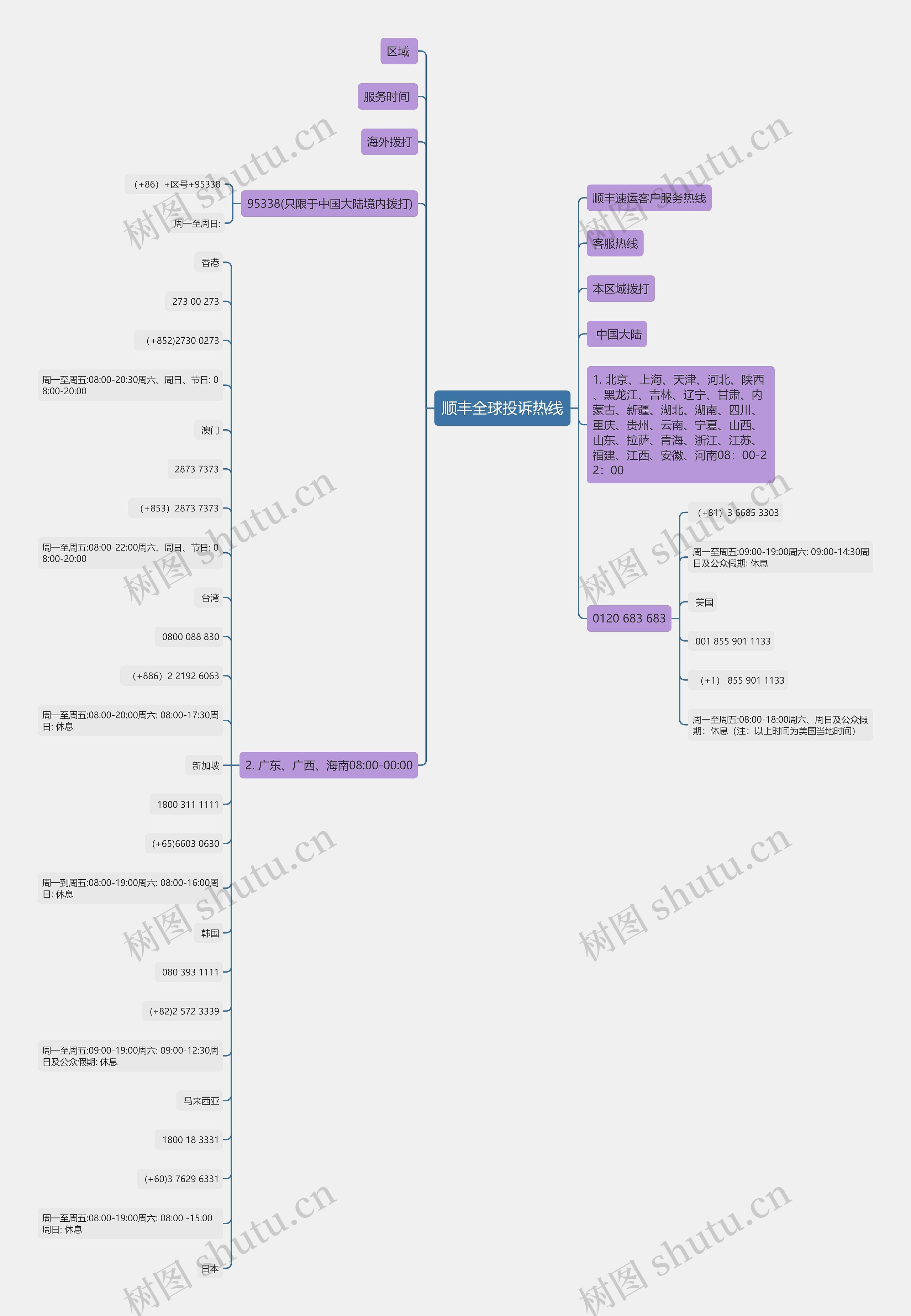 顺丰全球投诉热线思维导图