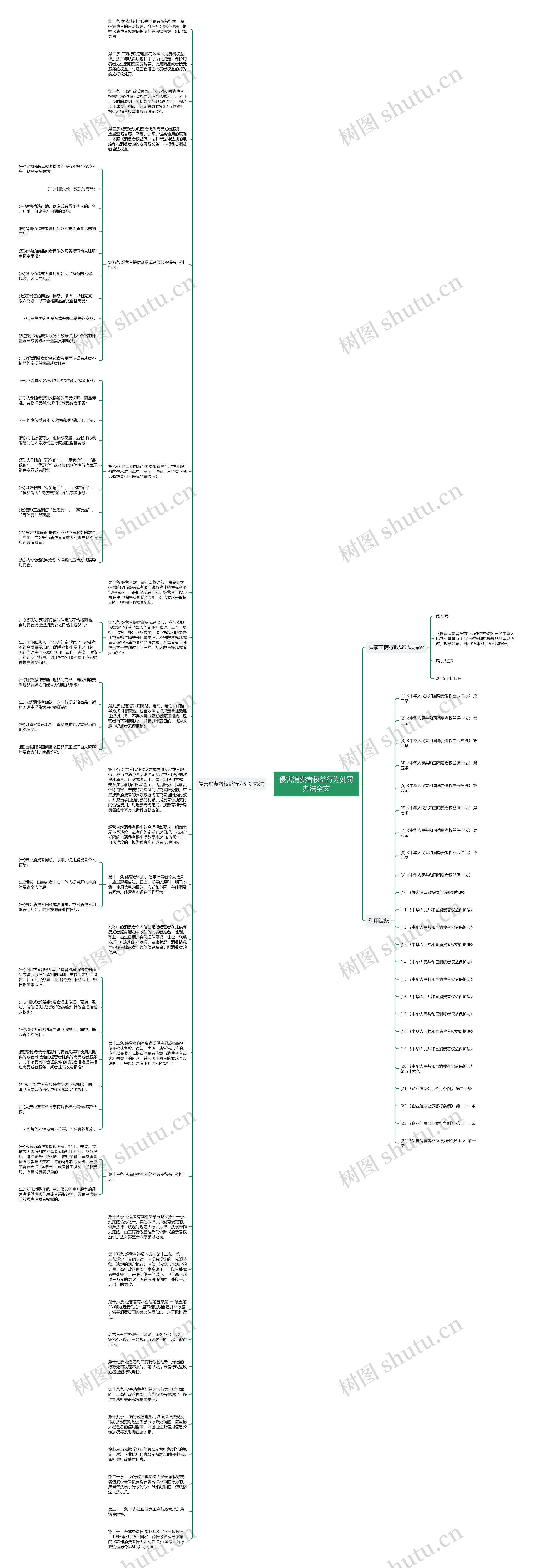 侵害消费者权益行为处罚办法全文思维导图
