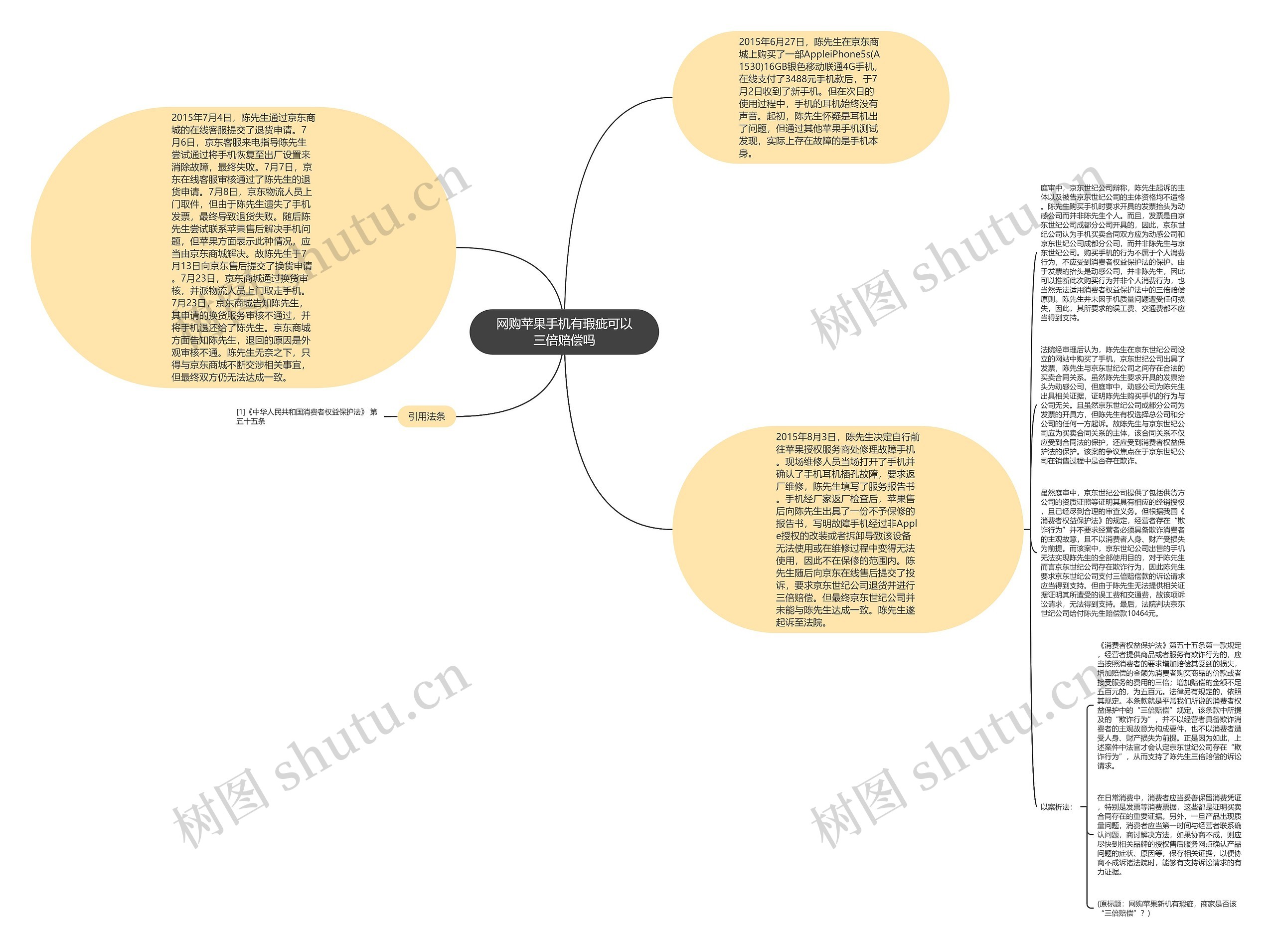 网购苹果手机有瑕疵可以三倍赔偿吗思维导图