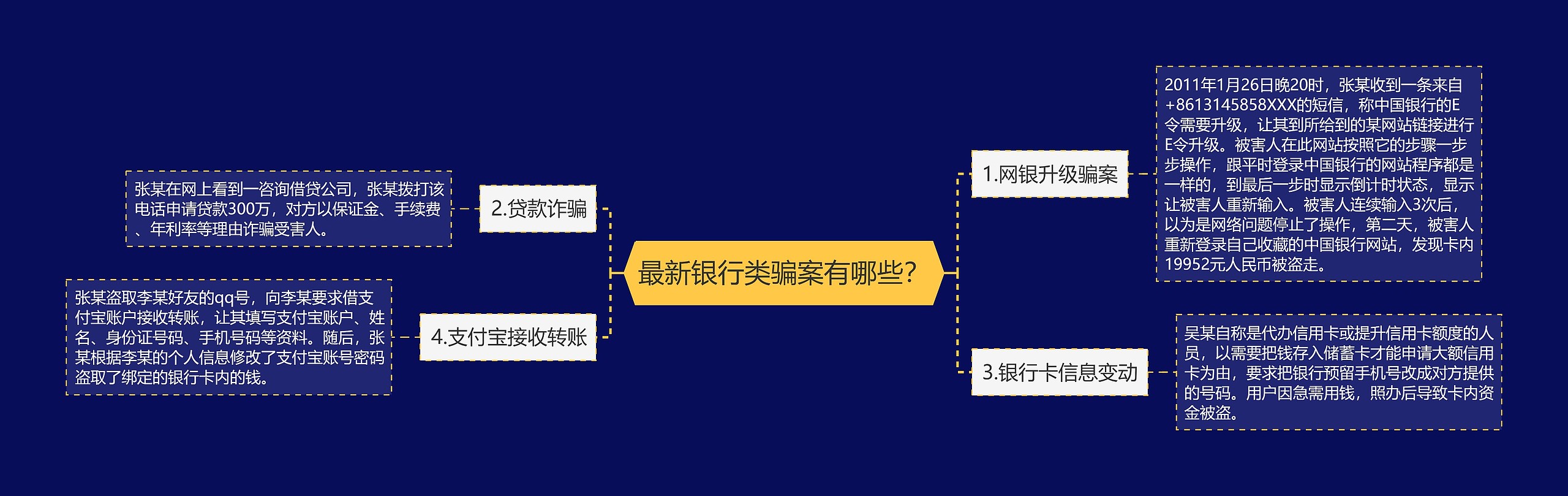 最新银行类骗案有哪些？