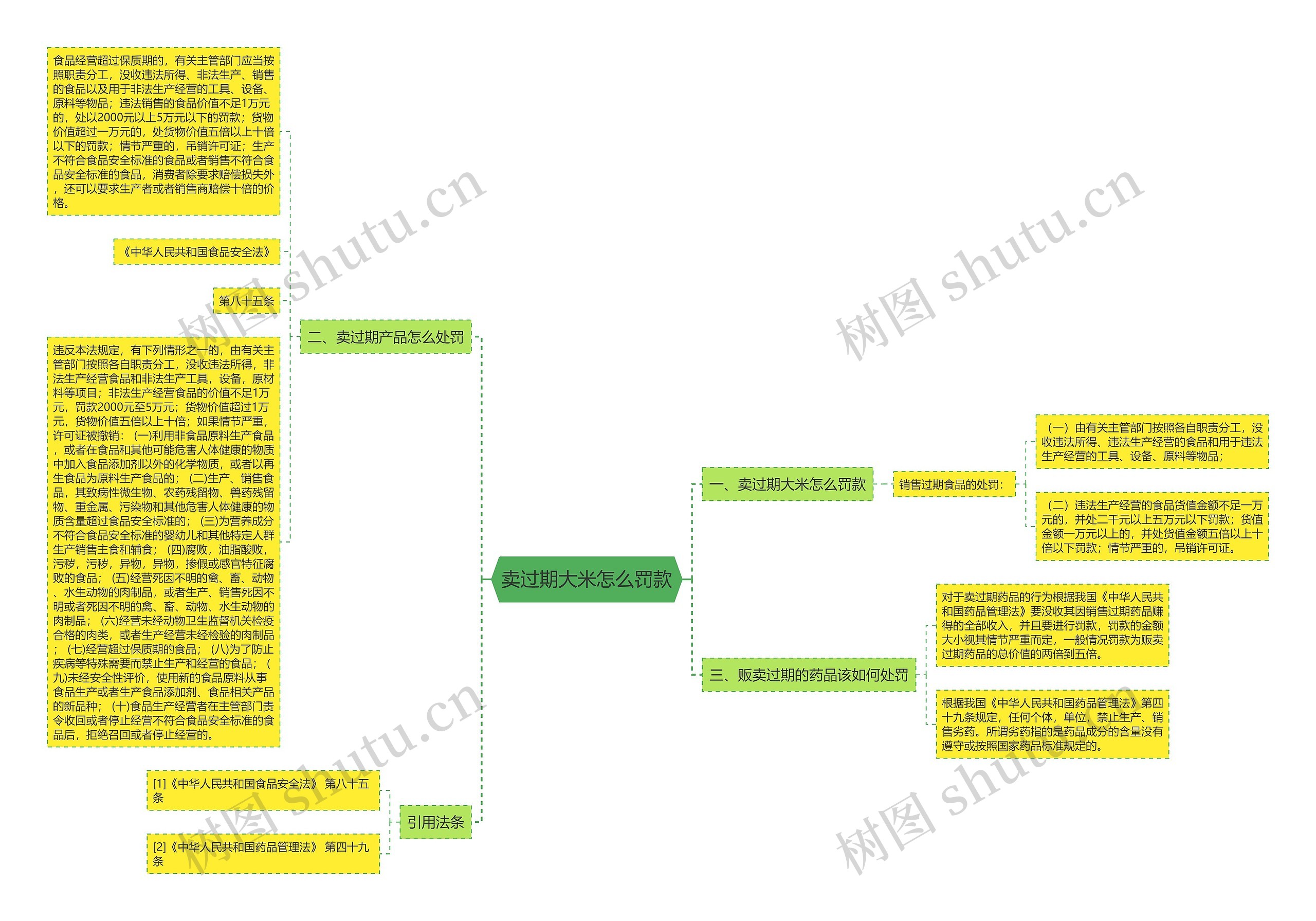 卖过期大米怎么罚款思维导图