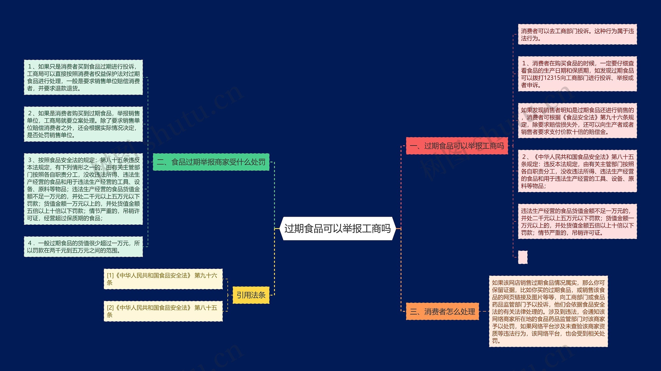 过期食品可以举报工商吗思维导图