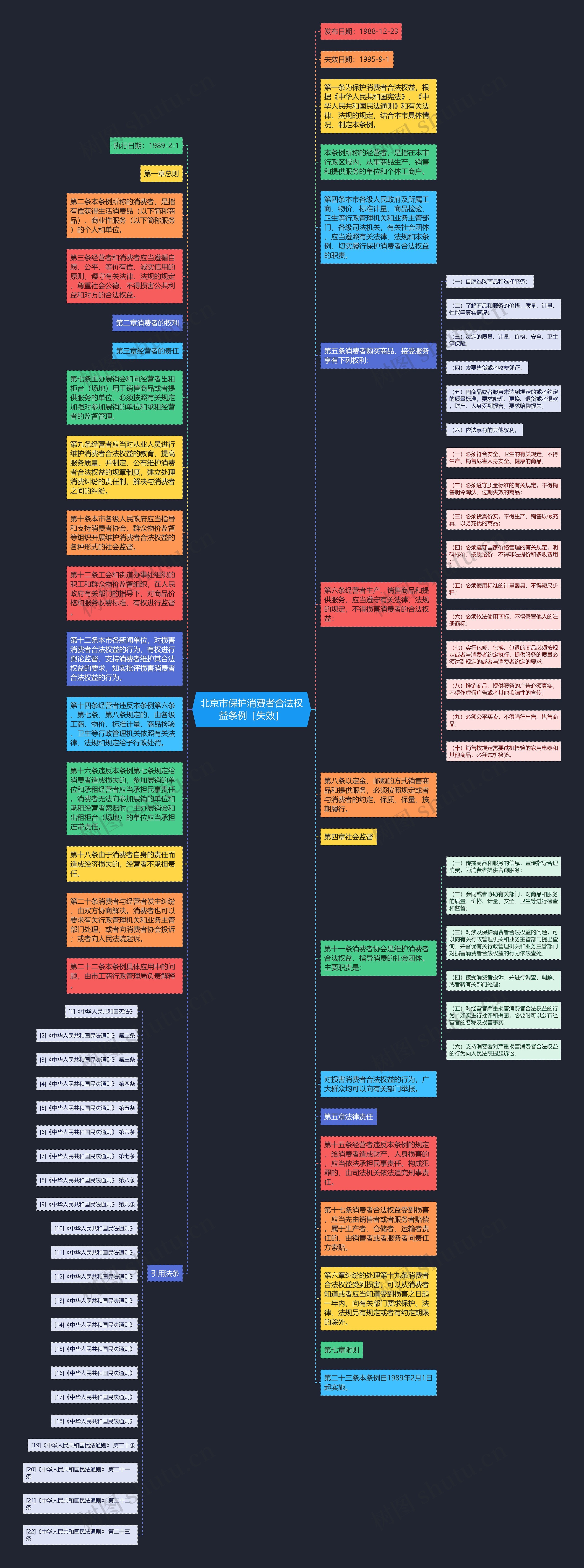 北京市保护消费者合法权益条例［失效］思维导图