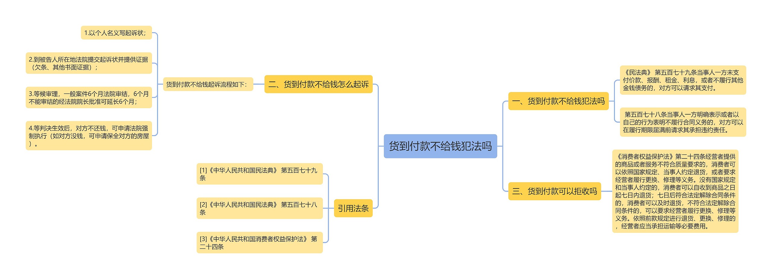 货到付款不给钱犯法吗思维导图