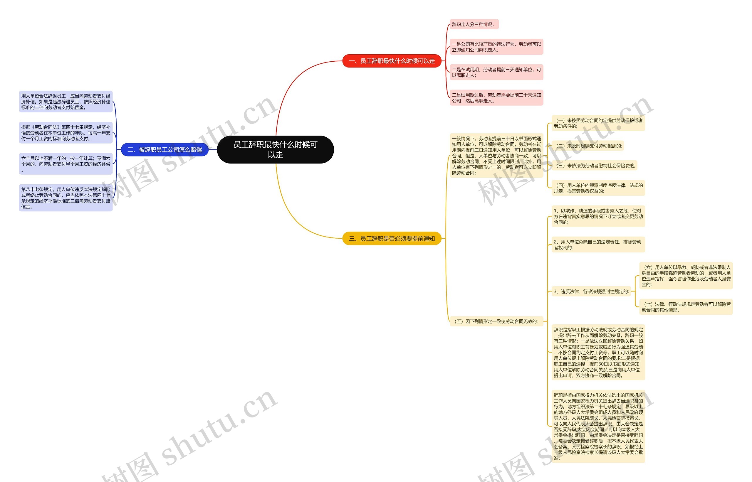 员工辞职最快什么时候可以走思维导图