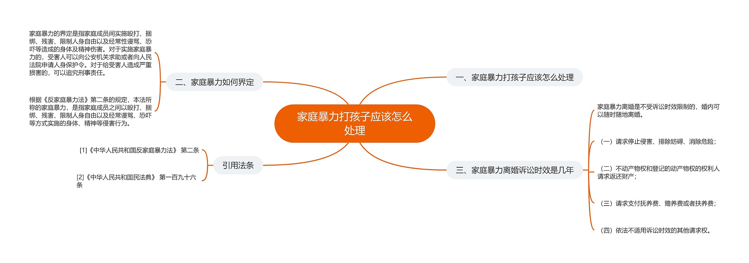 家庭暴力打孩子应该怎么处理思维导图