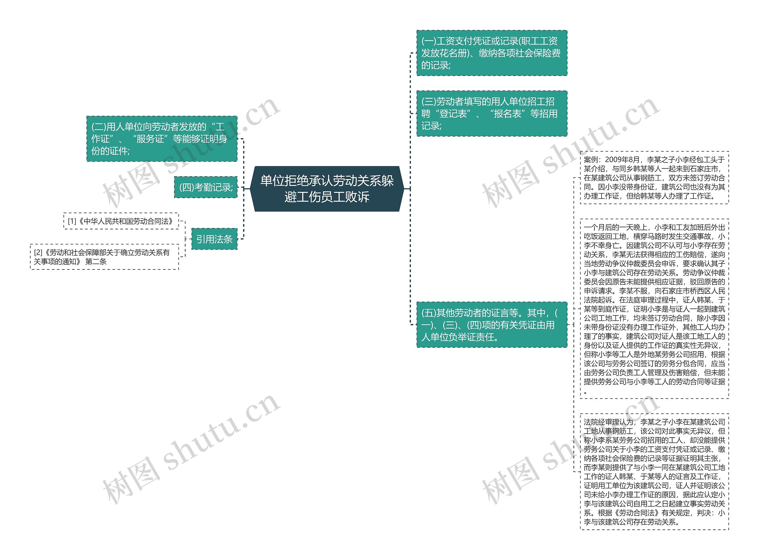 单位拒绝承认劳动关系躲避工伤员工败诉